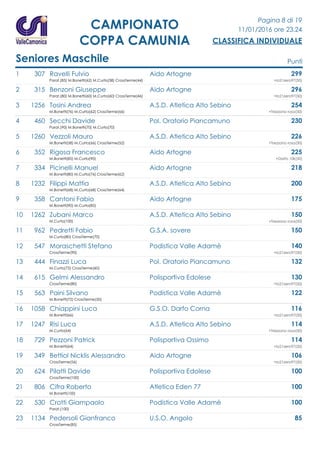 Pagina 8 di 19
11/01/2016 ore 23.24
CLASSIFICA INDIVIDUALE
CAMPIONATO
COPPA CAMUNIA
Seniores Maschile Punti
1 307 Ravelli Fulvio Aido Artogne 299
Parat.(85) M.Bonetti(62) M.Curta(58) CrossTerme(44) +Io21zero97(50)
2 315 Benzoni Giuseppe Aido Artogne 296
Parat.(80) M.Bonetti(60) M.Curta(60) CrossTerme(46) +Io21zero97(50)
3 1256 Tosini Andrea A.S.D. Atletica Alto Sebino 254
M.Bonetti(76) M.Curta(62) CrossTerme(66) +Trezzano rosa(50)
4 460 Secchi Davide Pol. Oratorio Piancamuno 230
Parat.(90) M.Bonetti(70) M.Curta(70)
5 1260 Vezzoli Mauro A.S.D. Atletica Alto Sebino 226
M.Bonetti(58) M.Curta(66) CrossTerme(52) +Trezzano rosa(50)
6 352 Rigosa Francesco Aido Artogne 225
M.Bonetti(85) M.Curta(90) +Darfo 10k(50)
7 334 Picinelli Manuel Aido Artogne 218
M.Bonetti(80) M.Curta(76) CrossTerme(62)
8 1232 Filippi Mattia A.S.D. Atletica Alto Sebino 200
M.Bonetti(68) M.Curta(68) CrossTerme(64)
9 358 Cantoni Fabio Aido Artogne 175
M.Bonetti(90) M.Curta(85)
10 1262 Zubani Marco A.S.D. Atletica Alto Sebino 150
M.Curta(100) +Trezzano rosa(50)
11 962 Pedretti Fabio G.S.A. sovere 150
M.Curta(80) CrossTerme(70)
12 547 Moraschetti Stefano Podistica Valle Adamè 140
CrossTerme(90) +Io21zero97(50)
13 444 Finazzi Luca Pol. Oratorio Piancamuno 132
M.Curta(72) CrossTerme(60)
14 615 Gelmi Alessandro Polisportiva Edolese 130
CrossTerme(80) +Io21zero97(50)
15 563 Paini Silvano Podistica Valle Adamè 122
M.Bonetti(72) CrossTerme(50)
16 1058 Chiappini Luca G.S.O. Darfo Corna 116
M.Bonetti(66) +Io21zero97(50)
17 1247 Risi Luca A.S.D. Atletica Alto Sebino 114
M.Curta(64) +Trezzano rosa(50)
18 729 Pezzoni Patrick Polisportiva Ossimo 114
M.Bonetti(64) +Io21zero97(50)
19 349 Bettiol Nicklis Alessandro Aido Artogne 106
CrossTerme(56) +Io21zero97(50)
20 624 Pilatti Davide Polisportiva Edolese 100
CrossTerme(100)
21 806 Cifra Roberto Atletica Eden 77 100
M.Bonetti(100)
22 530 Crotti Giampaolo Podistica Valle Adamè 100
Parat.(100)
23 1134 Pedersoli Gianfranco U.S.O. Angolo 85
CrossTerme(85)
 