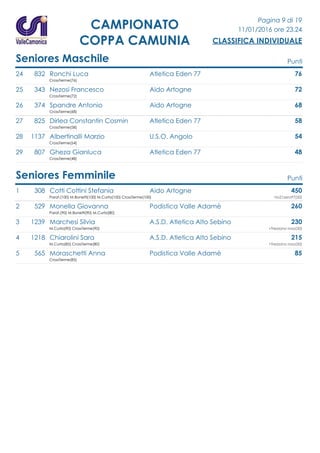 Pagina 9 di 19
11/01/2016 ore 23.24
CLASSIFICA INDIVIDUALE
CAMPIONATO
COPPA CAMUNIA
Seniores Maschile Punti
24 832 Ronchi Luca Atletica Eden 77 76
CrossTerme(76)
25 343 Nezosi Francesco Aido Artogne 72
CrossTerme(72)
26 374 Spandre Antonio Aido Artogne 68
CrossTerme(68)
27 825 Dirlea Constantin Cosmin Atletica Eden 77 58
CrossTerme(58)
28 1137 Albertinalli Marzio U.S.O. Angolo 54
CrossTerme(54)
29 807 Gheza Gianluca Atletica Eden 77 48
CrossTerme(48)
Seniores Femminile Punti
1 308 Cotti Cottini Stefania Aido Artogne 450
Parat.(100) M.Bonetti(100) M.Curta(100) CrossTerme(100) +Io21zero97(50)
2 529 Monella Giovanna Podistica Valle Adamè 260
Parat.(90) M.Bonetti(90) M.Curta(80)
3 1239 Marchesi Silvia A.S.D. Atletica Alto Sebino 230
M.Curta(90) CrossTerme(90) +Trezzano rosa(50)
4 1218 Chiarolini Sara A.S.D. Atletica Alto Sebino 215
M.Curta(85) CrossTerme(80) +Trezzano rosa(50)
5 565 Moraschetti Anna Podistica Valle Adamè 85
CrossTerme(85)
 