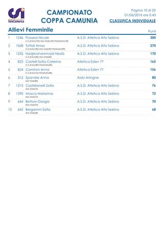Pagina 10 di 20
01/06/2016 ore 0.43
CLASSIFICA INDIVIDUALE
CAMPIONATO
COPPA CAMUNIA
Allievi Femminile Punti
1 1246 Possessi Nicole A.S.D. Atletica Alto Sebino 300
Cr.S.Anton(100) Mar.Viole(100) PistaDarfo(100)
2 1068 Tottoli Anna A.S.D. Atletica Alto Sebino 270
Cr.S.Anton(90) Mar.Viole(90) PistaDarfo(90)
3 1235 Hadjmohammadi Nedà A.S.D. Atletica Alto Sebino 170
Cr.S.Anton(85) Mar.Viole(85)
4 823 Castelli Sofia Caterina Atletica Eden 77 165
Cr.S.Anton(80) PistaDarfo(85)
5 824 Cominini Anna Atletica Eden 77 156
Cr.S.Anton(76) PistaDarfo(80)
6 312 Spandre Anna Aido Artogne 80
Mar.Viole(80)
7 1215 Castellanelli Sofia A.S.D. Atletica Alto Sebino 76
Mar.Viole(76)
8 1290 Mosca Marianna A.S.D. Atletica Alto Sebino 72
Mar.Viole(72)
9 644 Bettoni Giorgia A.S.D. Atletica Alto Sebino 70
Mar.Viole(70)
10 642 Bergamini Sofia A.S.D. Atletica Alto Sebino 68
Mar.Viole(68)
 