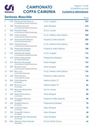 Pagina 11 di 20
01/06/2016 ore 0.43
CLASSIFICA INDIVIDUALE
CAMPIONATO
COPPA CAMUNIA
Seniores Maschile Punti
1 1134 Pedersoli Gianfranco U.S.O. Angolo 256
Cr.S.Anton(90) Mar.Viole(76) PistaDarfo(90)
2 334 Picinelli Manuel Aido Artogne 214
Cr.S.Anton(72) Mar.Viole(72) PistaDarfo(70)
3 962 Pedretti Fabio G.S.A. sovere 206
Cr.S.Anton(76) Mar.Viole(62) PistaDarfo(68)
4 1256 Tosini Andrea A.S.D. Atletica Alto Sebino 204
Cr.S.Anton(66) Mar.Viole(66) PistaDarfo(72)
5 547 Moraschetti Stefano Podistica Valle Adamè 200
Cr.S.Anton(100) PistaDarfo(100)
6 1260 Vezzoli Mauro A.S.D. Atletica Alto Sebino 182
Cr.S.Anton(60) Mar.Viole(60) PistaDarfo(62)
7 525 Pelamatti Stefano Podistica Valle Adamè 180
Mar.Viole(100) PistaDarfo(80)
8 1137 Albertinalli Marzio U.S.O. Angolo 176
Cr.S.Anton(58) Mar.Viole(58) PistaDarfo(60)
9 615 Gelmi Alessandro Polisportiva Edolese 166
Mar.Viole(90) PistaDarfo(76)
10 315 Benzoni Giuseppe Aido Artogne 162
Cr.S.Anton(54) Mar.Viole(52) PistaDarfo(56)
11 307 Ravelli Fulvio Aido Artogne 160
Cr.S.Anton(56) Mar.Viole(50) PistaDarfo(54)
12 1247 Risi Luca A.S.D. Atletica Alto Sebino 126
Cr.S.Anton(62) PistaDarfo(64)
13 563 Paini Silvano Podistica Valle Adamè 118
Cr.S.Anton(64) Mar.Viole(54)
14 806 Cifra Roberto Atletica Eden 77 85
PistaDarfo(85)
15 832 Ronchi Luca Atletica Eden 77 85
Cr.S.Anton(85)
16 972 Bianchi Alessandro G.S.A. sovere 85
Mar.Viole(85)
17 343 Nezosi Francesco Aido Artogne 80
Cr.S.Anton(80)
18 566 Pangrazio Ramon Podistica Valle Adamè 80
Mar.Viole(80)
19 625 Gulberti Marco Polisportiva Edolese 70
Mar.Viole(70)
20 358 Cantoni Fabio Aido Artogne 70
Cr.S.Anton(70)
21 335 Tengattini Marco Aido Artogne 68
Mar.Viole(68)
22 349 Bettiol Nicklis Alessandro Aido Artogne 68
Cr.S.Anton(68)
23 1045 Aleman Daza Davide G.S.O. Darfo Corna 66
PistaDarfo(66)
 