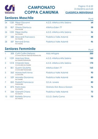 Pagina 12 di 20
01/06/2016 ore 0.43
CLASSIFICA INDIVIDUALE
CAMPIONATO
COPPA CAMUNIA
Seniores Maschile Punti
24 1230 Filippi Giovanni A.S.D. Atletica Alto Sebino 64
Mar.Viole(64)
25 807 Gheza Gianluca Atletica Eden 77 58
PistaDarfo(58)
26 1232 Filippi Mattia A.S.D. Atletica Alto Sebino 56
Mar.Viole(56)
27 588 Moscardi Francesco Podistica Valle Adamè 48
Mar.Viole(48)
28 587 Bernardi Ermes Podistica Valle Adamè 46
Mar.Viole(46)
Seniores Femminile Punti
1 308 Cotti Cottini Stefania Aido Artogne 300
Cr.S.Anton(100) Mar.Viole(100) PistaDarfo(100)
2 1239 Marchesi Silvia A.S.D. Atletica Alto Sebino 180
Mar.Viole(90) PistaDarfo(90)
3 1218 Chiarolini Sara A.S.D. Atletica Alto Sebino 170
Cr.S.Anton(85) Mar.Viole(85)
4 801 Guerini Giulietta Atletica Eden 77 165
Cr.S.Anton(80) PistaDarfo(85)
5 565 Moraschetti Anna Podistica Valle Adamè 90
Cr.S.Anton(90)
6 529 Monella Giovanna Podistica Valle Adamè 80
Mar.Viole(80)
7 852 Pedretti Francesca G.S.A. sovere 80
PistaDarfo(80)
8 873 Fiorini Sara Oratorio Don Bosco Gorzon 76
Mar.Viole(76)
9 544 Gianotti Chiara Podistica Valle Adamè 72
Mar.Viole(72)
10 1057 Borriello Simona G.S.O. Darfo Corna 70
Mar.Viole(70)
 