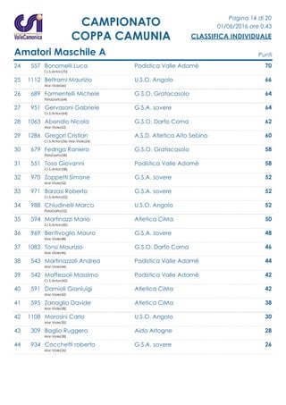Pagina 14 di 20
01/06/2016 ore 0.43
CLASSIFICA INDIVIDUALE
CAMPIONATO
COPPA CAMUNIA
Amatori Maschile A Punti
24 557 Bonomelli Luca Podistica Valle Adamè 70
Cr.S.Anton(70)
25 1112 Beltrami Maurizio U.S.O. Angolo 66
Mar.Viole(66)
26 689 Formentelli Michele G.S.O. Gratacasolo 64
PistaDarfo(64)
27 951 Gervasoni Gabriele G.S.A. sovere 64
Cr.S.Anton(64)
28 1063 Abondio Nicola G.S.O. Darfo Corna 62
Mar.Viole(62)
29 1286 Gregori Cristian A.S.D. Atletica Alto Sebino 60
Cr.S.Anton(36) Mar.Viole(24)
30 679 Fedriga Raniero G.S.O. Gratacasolo 58
PistaDarfo(58)
31 551 Tosa Giovanni Podistica Valle Adamè 58
Cr.S.Anton(58)
32 970 Zoppetti Simone G.S.A. sovere 52
Mar.Viole(52)
33 971 Barzasi Roberto G.S.A. sovere 52
Cr.S.Anton(52)
34 988 Chiudinelli Marco U.S.O. Angolo 52
PistaDarfo(52)
35 594 Martinazzi Mario Atletica CiMa 50
Cr.S.Anton(50)
36 969 Bentivoglio Mauro G.S.A. sovere 48
Mar.Viole(48)
37 1083 Tonsi Maurizio G.S.O. Darfo Corna 46
Mar.Viole(46)
38 543 Martinazzoli Andrea Podistica Valle Adamè 44
Mar.Viole(44)
39 542 Maffessoli Massimo Podistica Valle Adamè 42
Cr.S.Anton(42)
40 591 Damioli Gianluigi Atletica CiMa 42
Mar.Viole(42)
41 595 Zanaglio Davide Atletica CiMa 38
Mar.Viole(38)
42 1108 Morosini Carlo U.S.O. Angolo 30
Mar.Viole(30)
43 309 Baglio Ruggero Aido Artogne 28
Mar.Viole(28)
44 934 Cocchetti roberto G.S.A. sovere 26
Mar.Viole(26)
 
