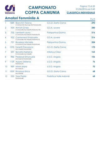 Pagina 15 di 20
01/06/2016 ore 0.43
CLASSIFICA INDIVIDUALE
CAMPIONATO
COPPA CAMUNIA
Amatori Femminile A Punti
1 1089 Bianchini Tiziana G.S.O. Darfo Corna 290
Cr.S.Anton(100) Mar.Viole(100) PistaDarfo(90)
2 954 Armati Cinzia G.S.A. sovere 280
Cr.S.Anton(90) Mar.Viole(90) PistaDarfo(100)
3 735 Lamberti Laura Polisportiva Ossimo 216
Cr.S.Anton(76) Mar.Viole(70) PistaDarfo(70)
4 933 Cantamessi Emanuela G.S.A. sovere 216
Cr.S.Anton(80) Mar.Viole(64) PistaDarfo(72)
5 737 Rivadossi Michela Polisportiva Ossimo 204
Cr.S.Anton(72) Mar.Viole(66) PistaDarfo(66)
6 1070 Fanetti Francesca G.S.O. Darfo Corna 170
Mar.Viole(85) PistaDarfo(85)
7 597 Bonafini Natalina Atletica CiMa 165
Cr.S.Anton(85) Mar.Viole(80)
8 986 Pedersoli Emanuela U.S.O. Angolo 156
Mar.Viole(76) PistaDarfo(80)
9 1139 Azzara Stefania U.S.O. Angolo 76
PistaDarfo(76)
10 989 Minini Mara U.S.O. Angolo 72
Mar.Viole(72)
11 1059 Rivadossi Erica G.S.O. Darfo Corna 68
Mar.Viole(68)
12 535 Tosa Paola Podistica Valle Adamè 68
PistaDarfo(68)
 