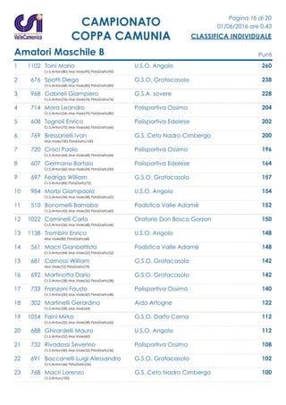 Pagina 16 di 20
01/06/2016 ore 0.43
CLASSIFICA INDIVIDUALE
CAMPIONATO
COPPA CAMUNIA
Amatori Maschile B Punti
1 1102 Toini Mario U.S.O. Angolo 260
Cr.S.Anton(80) Mar.Viole(90) PistaDarfo(90)
2 676 Spatti Diego G.S.O. Gratacasolo 238
Cr.S.Anton(68) Mar.Viole(85) PistaDarfo(85)
3 968 Gabrieli Giampiero G.S.A. sovere 228
Cr.S.Anton(76) Mar.Viole(76) PistaDarfo(76)
4 714 Mora Leandro Polisportiva Ossimo 204
Cr.S.Anton(54) Mar.Viole(70) PistaDarfo(80)
5 608 Tognoli Enrico Polisportiva Edolese 202
Cr.S.Anton(70) Mar.Viole(66) PistaDarfo(66)
6 769 Bressanelli Ivan G.S. Ceto Nadro Cimbergo 200
Mar.Viole(100) PistaDarfo(100)
7 720 Croci Paolo Polisportiva Ossimo 196
Cr.S.Anton(64) Mar.Viole(68) PistaDarfo(64)
8 607 Germano Bortolo Polisportiva Edolese 164
Cr.S.Anton(60) Mar.Viole(54) PistaDarfo(50)
9 697 Fedriga William G.S.O. Gratacasolo 157
Cr.S.Anton(85) PistaDarfo(72)
10 984 Morbi Giampaolo U.S.O. Angolo 154
Cr.S.Anton(34) Mar.Viole(58) PistaDarfo(62)
11 510 Bonomelli Barnaba Podistica Valle Adamè 152
Cr.S.Anton(42) Mar.Viole(50) PistaDarfo(60)
12 1022 Cominelli Carlo Oratorio Don Bosco Gorzon 150
Cr.S.Anton(56) Mar.Viole(48) PistaDarfo(46)
13 1138 Trombini Enrico U.S.O. Angolo 148
Mar.Viole(80) PistaDarfo(68)
14 561 Macri Gianbattista Podistica Valle Adamè 148
Cr.S.Anton(44) Mar.Viole(52) PistaDarfo(52)
15 681 Camossi William G.S.O. Gratacasolo 142
Mar.Viole(72) PistaDarfo(70)
16 692 Martinotta Dario G.S.O. Gratacasolo 142
Cr.S.Anton(28) Mar.Viole(56) PistaDarfo(58)
17 733 Franzoni Fausto Polisportiva Ossimo 140
Cr.S.Anton(50) Mar.Viole(42) PistaDarfo(48)
18 302 Martinelli Gerardino Aido Artogne 122
Cr.S.Anton(58) Mar.Viole(64)
19 1054 Faini Mirko G.S.O. Darfo Corna 112
Cr.S.Anton(32) Mar.Viole(38) PistaDarfo(42)
20 688 Ghirardelli Mauro U.S.O. Angolo 112
Cr.S.Anton(52) Mar.Viole(60)
21 732 Rivadossi Severino Polisportiva Ossimo 108
Cr.S.Anton(40) Mar.Viole(32) PistaDarfo(36)
22 691 Baccanelli Luigi Alessandro G.S.O. Gratacasolo 102
Cr.S.Anton(46) PistaDarfo(56)
23 768 Macri Lorenzo G.S. Ceto Nadro Cimbergo 100
Cr.S.Anton(100)
 