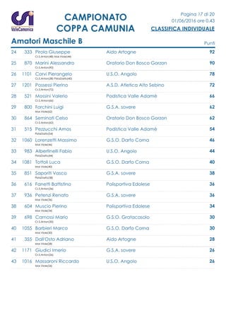 Pagina 17 di 20
01/06/2016 ore 0.43
CLASSIFICA INDIVIDUALE
CAMPIONATO
COPPA CAMUNIA
Amatori Maschile B Punti
24 333 Pirola Giuseppe Aido Artogne 92
Cr.S.Anton(48) Mar.Viole(44)
25 870 Marini Alessandro Oratorio Don Bosco Gorzon 90
Cr.S.Anton(90)
26 1101 Corvi Pierangelo U.S.O. Angolo 78
Cr.S.Anton(38) PistaDarfo(40)
27 1201 Possessi Pierino A.S.D. Atletica Alto Sebino 72
Cr.S.Anton(72)
28 521 Mossini Valerio Podistica Valle Adamè 66
Cr.S.Anton(66)
29 800 Forchini Luigi G.S.A. sovere 62
Mar.Viole(62)
30 864 Seminati Celso Oratorio Don Bosco Gorzon 62
Cr.S.Anton(62)
31 515 Pezzucchi Amos Podistica Valle Adamè 54
PistaDarfo(54)
32 1060 Lorenzetti Massimo G.S.O. Darfo Corna 46
Mar.Viole(46)
33 983 Albertinelli Fabio U.S.O. Angolo 44
PistaDarfo(44)
34 1081 Tottoli Luca G.S.O. Darfo Corna 40
Mar.Viole(40)
35 851 Saporiti Vasco G.S.A. sovere 38
PistaDarfo(38)
36 616 Fanetti Battistino Polisportiva Edolese 36
Cr.S.Anton(36)
37 936 Petenzi Renato G.S.A. sovere 36
Mar.Viole(36)
38 604 Muscio Pierino Polisportiva Edolese 34
Mar.Viole(34)
39 698 Camossi Mario G.S.O. Gratacasolo 30
Cr.S.Anton(30)
40 1055 Barbieri Marco G.S.O. Darfo Corna 30
Mar.Viole(30)
41 355 Dall'Osto Adriano Aido Artogne 28
Mar.Viole(28)
42 1171 Giudici Imerio G.S.A. sovere 26
Cr.S.Anton(26)
43 1016 Massaroni Riccardo U.S.O. Angolo 26
Mar.Viole(26)
 