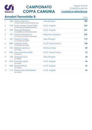 Pagina 18 di 20
01/06/2016 ore 0.43
CLASSIFICA INDIVIDUALE
CAMPIONATO
COPPA CAMUNIA
Amatori Femminile B Punti
1 345 Gelmi Valentina Aido Artogne 300
Cr.S.Anton(100) Mar.Viole(100) PistaDarfo(100)
2 1140 Nyamuhokya Joyce Peter U.S.O. Angolo 265
Cr.S.Anton(90) Mar.Viole(85) PistaDarfo(90)
3 695 Grappoli Roberta U.S.O. Angolo 241
Cr.S.Anton(80) Mar.Viole(76) PistaDarfo(85)
4 721 Franzoni Domenica Polisportiva Ossimo 226
Cr.S.Anton(76) Mar.Viole(70) PistaDarfo(80)
5 351 Moreschi Maria Aido Artogne 175
Cr.S.Anton(85) Mar.Viole(90)
6 1080 Caldara Maria G.S.O. Darfo Corna 138
Cr.S.Anton(72) Mar.Viole(66)
7 592 Barbieri veronica Atletica CiMa 80
Mar.Viole(80)
8 1085 Varischetti Nicoletta G.S.O. Darfo Corna 72
Mar.Viole(72)
9 356 Gregorini Silvia Aido Artogne 68
Mar.Viole(68)
10 1018 Zannelli Luigina U.S.O. Angolo 64
Mar.Viole(64)
11 1020 Zanelli Patrizia U.S.O. Angolo 62
Mar.Viole(62)
12 1113 Delvecchio Maddalena U.S.O. Angolo 60
Mar.Viole(60)
 