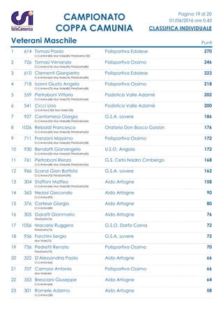 Pagina 19 di 20
01/06/2016 ore 0.43
CLASSIFICA INDIVIDUALE
CAMPIONATO
COPPA CAMUNIA
Veterani Maschile Punti
1 614 Tomasi Paolo Polisportiva Edolese 270
Cr.S.Anton(85) Mar.Viole(85) PistaDarfo(100)
2 726 Tomasi Venanzio Polisportiva Ossimo 246
Cr.S.Anton(76) Mar.Viole(90) PistaDarfo(80)
3 610 Clementi Gianpietro Polisportiva Edolese 223
Cr.S.Anton(62) Mar.Viole(76) PistaDarfo(85)
4 718 Isonni Giusto Angelo Polisportiva Ossimo 218
Cr.S.Anton(70) Mar.Viole(80) PistaDarfo(68)
5 559 Pietroboni Vittorio Podistica Valle Adamè 202
Cr.S.Anton(68) Mar.Viole(70) PistaDarfo(64)
6 541 Cicci Lino Podistica Valle Adamè 200
Cr.S.Anton(100) Mar.Viole(100)
7 927 Cantamessi Giorgio G.S.A. sovere 186
Cr.S.Anton(52) Mar.Viole(68) PistaDarfo(66)
8 1026 Reboldi Francesco Oratorio Don Bosco Gorzon 176
Cr.S.Anton(60) Mar.Viole(54) PistaDarfo(62)
9 711 Franzoni Massimo Polisportiva Ossimo 172
Cr.S.Anton(54) Mar.Viole(60) PistaDarfo(58)
10 930 Bendotti Gianangelo U.S.O. Angolo 172
Cr.S.Anton(50) Mar.Viole(62) PistaDarfo(60)
11 761 Pietroboni Renzo G.S. Ceto Nadro Cimbergo 168
Cr.S.Anton(48) Mar.Viole(64) PistaDarfo(56)
12 966 Scanzi Gian Battista G.S.A. sovere 162
Cr.S.Anton(72) PistaDarfo(90)
13 304 Staffoni Maffeo Aido Artogne 158
Cr.S.Anton(46) Mar.Viole(58) PistaDarfo(54)
14 363 Nezosi Giocondo Aido Artogne 90
Cr.S.Anton(90)
15 376 Cortese Giorgio Aido Artogne 80
Cr.S.Anton(80)
16 305 Garatti Gianmario Aido Artogne 76
PistaDarfo(76)
17 1056 Macario Ruggero G.S.O. Darfo Corna 72
PistaDarfo(72)
18 956 Forchini Sergio G.S.A. sovere 72
Mar.Viole(72)
19 736 Pedretti Renato Polisportiva Ossimo 70
PistaDarfo(70)
20 322 D'Alessandria Paolo Aido Artogne 66
Cr.S.Anton(66)
21 707 Camossi Antonio Polisportiva Ossimo 66
Mar.Viole(66)
22 353 Bresciani Giuseppe Aido Artogne 64
Cr.S.Anton(64)
23 301 Romele Adamo Aido Artogne 58
Cr.S.Anton(58)
 