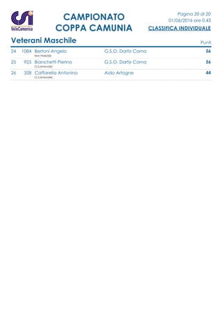 Pagina 20 di 20
01/06/2016 ore 0.43
CLASSIFICA INDIVIDUALE
CAMPIONATO
COPPA CAMUNIA
Veterani Maschile Punti
24 1084 Bertoni Angelo G.S.O. Darfo Corna 56
Mar.Viole(56)
25 925 Bianchetti Pierino G.S.O. Darfo Corna 56
Cr.S.Anton(56)
26 328 Caffarella Antonino Aido Artogne 44
Cr.S.Anton(44)
 