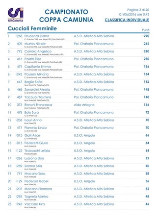 Pagina 3 di 20
01/06/2016 ore 0.43
CLASSIFICA INDIVIDUALE
CAMPIONATO
COPPA CAMUNIA
Cuccioli Femminile Punti
1 1268 Prudenza Diana A.S.D. Atletica Alto Sebino 290
Cr.S.Anton(100) Mar.Viole(100) PistaDarfo(90)
2 409 Murtas Nicole Pol. Oratorio Piancamuno 265
Cr.S.Anton(90) Mar.Viole(90) PistaDarfo(85)
3 792 Carrara Angelica A.S.D. Atletica Alto Sebino 260
Cr.S.Anton(80) Mar.Viole(80) PistaDarfo(100)
4 416 Poiatti Elisa Pol. Oratorio Piancamuno 250
Cr.S.Anton(85) Mar.Viole(85) PistaDarfo(80)
5 479 Capitanio Emma Pol. Oratorio Piancamuno 186
Cr.S.Anton(68) Mar.Viole(50) PistaDarfo(68)
6 1242 Possessi Miriana A.S.D. Atletica Alto Sebino 184
Cr.S.Anton(64) Mar.Viole(54) PistaDarfo(66)
7 647 Baglio Sofia A.S.D. Atletica Alto Sebino 152
Mar.Viole(76) PistaDarfo(76)
8 468 Zanardini Alessia Pol. Oratorio Piancamuno 148
Cr.S.Anton(76) Mar.Viole(72)
9 487 Yacoubi Yasmine Pol. Oratorio Piancamuno 140
Mar.Viole(68) PistaDarfo(72)
10 373 Ronchi Francesca Aido Artogne 136
Mar.Viole(66) PistaDarfo(70)
11 478 Bolis Sara Pol. Oratorio Piancamuno 72
Cr.S.Anton(72)
12 1206 Isauri Anna A.S.D. Atletica Alto Sebino 70
Mar.Viole(70)
13 471 Flaminio Linda Pol. Oratorio Piancamuno 70
Cr.S.Anton(70)
14 1015 Galli Alice U.S.O. Angolo 66
Cr.S.Anton(66)
15 1013 Pederetti Giulia U.S.O. Angolo 64
Mar.Viole(64)
16 1125 Tiraboschi Letizia U.S.O. Angolo 64
PistaDarfo(64)
17 1266 Lussana Elisa A.S.D. Atletica Alto Sebino 62
Mar.Viole(62)
18 1289 Solano Siria A.S.D. Atletica Alto Sebino 60
Mar.Viole(60)
19 791 Macario Sara A.S.D. Atletica Alto Sebino 58
Mar.Viole(58)
20 1129 Pedersoli Isabel U.S.O. Angolo 56
Mar.Viole(56)
21 1207 Macario Eleonora A.S.D. Atletica Alto Sebino 52
Mar.Viole(52)
22 1298 Tognela Marika A.S.D. Atletica Alto Sebino 48
Mar.Viole(48)
23 1243 Vaccaro Kira A.S.D. Atletica Alto Sebino 46
Mar.Viole(46)
 