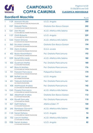 Pagina 4 di 20
01/06/2016 ore 0.43
CLASSIFICA INDIVIDUALE
CAMPIONATO
COPPA CAMUNIA
Esordienti Maschile Punti
1 1109 Morosini Nicola U.S.O. Angolo 300
Cr.S.Anton(100) Mar.Viole(100) PistaDarfo(100)
2 1027 Reboldi Pietro Oratorio Don Bosco Gorzon 242
Cr.S.Anton(76) Mar.Viole(90) PistaDarfo(76)
3 1261 Zani Nicola A.S.D. Atletica Alto Sebino 230
Cr.S.Anton(80) Mar.Viole(80) PistaDarfo(70)
4 1107 Ghitti Roberto U.S.O. Angolo 229
Cr.S.Anton(85) Mar.Viole(72) PistaDarfo(72)
5 1264 Franini Simone A.S.D. Atletica Alto Sebino 210
Cr.S.Anton(72) Mar.Viole(70) PistaDarfo(68)
6 863 Erculiani Lorenzo Oratorio Don Bosco Gorzon 194
Cr.S.Anton(70) Mar.Viole(64) PistaDarfo(60)
7 955 Zanni Andrea G.S.A. sovere 194
Cr.S.Anton(62) Mar.Viole(66) PistaDarfo(66)
8 402 Bozza Massimiliano Pol. Oratorio Piancamuno 192
Cr.S.Anton(66) Mar.Viole(62) PistaDarfo(64)
9 1209 Bonetti Riccardo A.S.D. Atletica Alto Sebino 182
Cr.S.Anton(56) Mar.Viole(68) PistaDarfo(58)
10 405 Guarinoni Mattia Pol. Oratorio Piancamuno 180
Cr.S.Anton(90) PistaDarfo(90)
11 447 Bianchi Matteo Pol. Oratorio Piancamuno 176
Cr.S.Anton(68) Mar.Viole(56) PistaDarfo(52)
12 731 Franzoni Francesco Polisportiva Ossimo 174
Cr.S.Anton(52) Mar.Viole(60) PistaDarfo(62)
13 889 Baffelli Jacob U.S.O. Angolo 165
Mar.Viole(85) PistaDarfo(80)
14 431 Yakoubi Mohamed Pol. Oratorio Piancamuno 161
Mar.Viole(76) PistaDarfo(85)
15 408 Martinazzoli Andrea Pol. Oratorio Piancamuno 142
Cr.S.Anton(46) Mar.Viole(46) PistaDarfo(50)
16 1245 Possessi Francesco A.S.D. Atletica Alto Sebino 136
Cr.S.Anton(38) Mar.Viole(52) PistaDarfo(46)
17 865 Albertinelli Andrea Oratorio Don Bosco Gorzon 112
Cr.S.Anton(64) PistaDarfo(48)
18 424 Ravelli Samuele Pol. Oratorio Piancamuno 110
Cr.S.Anton(60) Mar.Viole(50)
19 827 Gelfi Stefano Atletica Eden 77 104
Cr.S.Anton(50) PistaDarfo(54)
20 646 Randazzo Giovanni A.S.D. Atletica Alto Sebino 102
Cr.S.Anton(58) PistaDarfo(44)
21 1120 Ferrari Stefano U.S.O. Angolo 94
Cr.S.Anton(28) Mar.Viole(30) PistaDarfo(36)
22 702 Lancini Matteo A.S.D. Atletica Alto Sebino 88
Cr.S.Anton(48) Mar.Viole(40)
23 1008 Ferrari Andrea U.S.O. Angolo 82
Cr.S.Anton(40) PistaDarfo(42)
 
