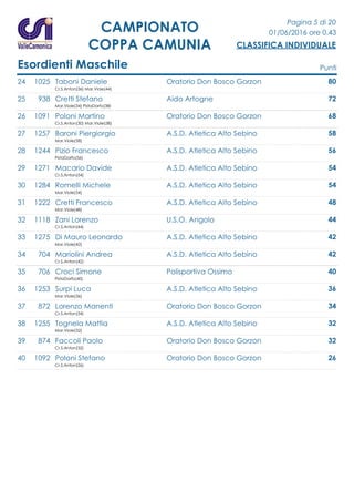 Pagina 5 di 20
01/06/2016 ore 0.43
CLASSIFICA INDIVIDUALE
CAMPIONATO
COPPA CAMUNIA
Esordienti Maschile Punti
24 1025 Taboni Daniele Oratorio Don Bosco Gorzon 80
Cr.S.Anton(36) Mar.Viole(44)
25 938 Cretti Stefano Aido Artogne 72
Mar.Viole(34) PistaDarfo(38)
26 1091 Poloni Martino Oratorio Don Bosco Gorzon 68
Cr.S.Anton(30) Mar.Viole(38)
27 1257 Baroni Piergiorgio A.S.D. Atletica Alto Sebino 58
Mar.Viole(58)
28 1244 Pizio Francesco A.S.D. Atletica Alto Sebino 56
PistaDarfo(56)
29 1271 Macario Davide A.S.D. Atletica Alto Sebino 54
Cr.S.Anton(54)
30 1284 Romelli Michele A.S.D. Atletica Alto Sebino 54
Mar.Viole(54)
31 1222 Cretti Francesco A.S.D. Atletica Alto Sebino 48
Mar.Viole(48)
32 1118 Zani Lorenzo U.S.O. Angolo 44
Cr.S.Anton(44)
33 1275 Di Mauro Leonardo A.S.D. Atletica Alto Sebino 42
Mar.Viole(42)
34 704 Mariolini Andrea A.S.D. Atletica Alto Sebino 42
Cr.S.Anton(42)
35 706 Croci Simone Polisportiva Ossimo 40
PistaDarfo(40)
36 1253 Surpi Luca A.S.D. Atletica Alto Sebino 36
Mar.Viole(36)
37 872 Lorenzo Manenti Oratorio Don Bosco Gorzon 34
Cr.S.Anton(34)
38 1255 Tognela Mattia A.S.D. Atletica Alto Sebino 32
Mar.Viole(32)
39 874 Faccoli Paolo Oratorio Don Bosco Gorzon 32
Cr.S.Anton(32)
40 1092 Poloni Stefano Oratorio Don Bosco Gorzon 26
Cr.S.Anton(26)
 
