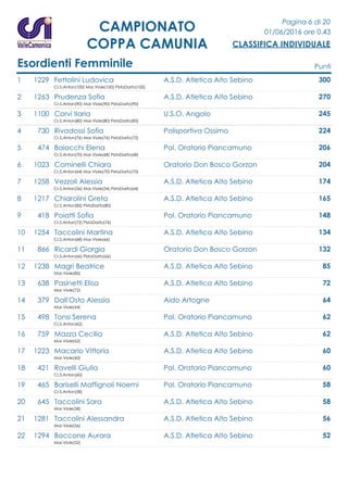Pagina 6 di 20
01/06/2016 ore 0.43
CLASSIFICA INDIVIDUALE
CAMPIONATO
COPPA CAMUNIA
Esordienti Femminile Punti
1 1229 Fettolini Ludovica A.S.D. Atletica Alto Sebino 300
Cr.S.Anton(100) Mar.Viole(100) PistaDarfo(100)
2 1263 Prudenza Sofia A.S.D. Atletica Alto Sebino 270
Cr.S.Anton(90) Mar.Viole(90) PistaDarfo(90)
3 1100 Corvi Ilaria U.S.O. Angolo 245
Cr.S.Anton(80) Mar.Viole(80) PistaDarfo(85)
4 730 Rivadossi Sofia Polisportiva Ossimo 224
Cr.S.Anton(76) Mar.Viole(76) PistaDarfo(72)
5 474 Baiocchi Elena Pol. Oratorio Piancamuno 206
Cr.S.Anton(70) Mar.Viole(68) PistaDarfo(68)
6 1023 Cominelli Chiara Oratorio Don Bosco Gorzon 204
Cr.S.Anton(64) Mar.Viole(70) PistaDarfo(70)
7 1258 Vezzoli Alessia A.S.D. Atletica Alto Sebino 174
Cr.S.Anton(56) Mar.Viole(54) PistaDarfo(64)
8 1217 Chiarolini Greta A.S.D. Atletica Alto Sebino 165
Cr.S.Anton(85) PistaDarfo(80)
9 418 Poiatti Sofia Pol. Oratorio Piancamuno 148
Cr.S.Anton(72) PistaDarfo(76)
10 1254 Taccolini Martina A.S.D. Atletica Alto Sebino 134
Cr.S.Anton(68) Mar.Viole(66)
11 866 Ricardi Giorgia Oratorio Don Bosco Gorzon 132
Cr.S.Anton(66) PistaDarfo(66)
12 1238 Magri Beatrice A.S.D. Atletica Alto Sebino 85
Mar.Viole(85)
13 638 Pasinetti Elisa A.S.D. Atletica Alto Sebino 72
Mar.Viole(72)
14 379 Dall'Osto Alessia Aido Artogne 64
Mar.Viole(64)
15 498 Tonsi Serena Pol. Oratorio Piancamuno 62
Cr.S.Anton(62)
16 759 Mazza Cecilia A.S.D. Atletica Alto Sebino 62
Mar.Viole(62)
17 1223 Macario Vittoria A.S.D. Atletica Alto Sebino 60
Mar.Viole(60)
18 421 Ravelli Giulia Pol. Oratorio Piancamuno 60
Cr.S.Anton(60)
19 465 Bariselli Maffignoli Noemi Pol. Oratorio Piancamuno 58
Cr.S.Anton(58)
20 645 Taccolini Sara A.S.D. Atletica Alto Sebino 58
Mar.Viole(58)
21 1281 Taccolini Alessandra A.S.D. Atletica Alto Sebino 56
Mar.Viole(56)
22 1294 Boccone Aurora A.S.D. Atletica Alto Sebino 52
Mar.Viole(52)
 
