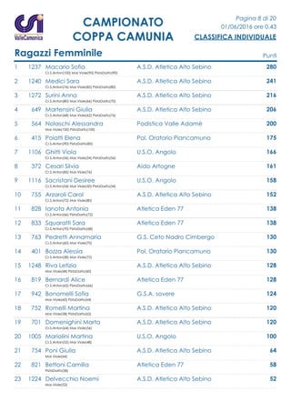 Pagina 8 di 20
01/06/2016 ore 0.43
CLASSIFICA INDIVIDUALE
CAMPIONATO
COPPA CAMUNIA
Ragazzi Femminile Punti
1 1237 Macario Sofia A.S.D. Atletica Alto Sebino 280
Cr.S.Anton(100) Mar.Viole(90) PistaDarfo(90)
2 1240 Medici Sara A.S.D. Atletica Alto Sebino 241
Cr.S.Anton(76) Mar.Viole(85) PistaDarfo(80)
3 1272 Surini Anna A.S.D. Atletica Alto Sebino 216
Cr.S.Anton(80) Mar.Viole(66) PistaDarfo(70)
4 649 Martensini Giulia A.S.D. Atletica Alto Sebino 206
Cr.S.Anton(68) Mar.Viole(62) PistaDarfo(76)
5 564 Nolaschi Alessandra Podistica Valle Adamè 200
Mar.Viole(100) PistaDarfo(100)
6 415 Poiatti Elena Pol. Oratorio Piancamuno 175
Cr.S.Anton(90) PistaDarfo(85)
7 1106 Ghitti Viola U.S.O. Angolo 166
Cr.S.Anton(56) Mar.Viole(54) PistaDarfo(56)
8 372 Cesari Silvia Aido Artogne 161
Cr.S.Anton(85) Mar.Viole(76)
9 1116 Sacristani Desiree U.S.O. Angolo 158
Cr.S.Anton(54) Mar.Viole(50) PistaDarfo(54)
10 755 Arzaroli Carol A.S.D. Atletica Alto Sebino 152
Cr.S.Anton(72) Mar.Viole(80)
11 828 Ianota Antonia Atletica Eden 77 138
Cr.S.Anton(66) PistaDarfo(72)
12 833 Squaratti Sara Atletica Eden 77 138
Cr.S.Anton(70) PistaDarfo(68)
13 763 Pedretti Annamaria G.S. Ceto Nadro Cimbergo 130
Cr.S.Anton(60) Mar.Viole(70)
14 401 Bozza Alessia Pol. Oratorio Piancamuno 130
Cr.S.Anton(58) Mar.Viole(72)
15 1248 Riva Letizia A.S.D. Atletica Alto Sebino 128
Mar.Viole(68) PistaDarfo(60)
16 819 Bernardi Alice Atletica Eden 77 128
Cr.S.Anton(62) PistaDarfo(66)
17 942 Bonomelli Sofia G.S.A. sovere 124
Mar.Viole(60) PistaDarfo(64)
18 752 Romelli Martina A.S.D. Atletica Alto Sebino 120
Mar.Viole(58) PistaDarfo(62)
19 701 Domenighini Marta A.S.D. Atletica Alto Sebino 120
Cr.S.Anton(64) Mar.Viole(56)
20 1005 Mariolini Martina U.S.O. Angolo 100
Cr.S.Anton(52) Mar.Viole(48)
21 754 Poni Giulia A.S.D. Atletica Alto Sebino 64
Mar.Viole(64)
22 821 Bettoni Camilla Atletica Eden 77 58
PistaDarfo(58)
23 1224 Delvecchio Noemi A.S.D. Atletica Alto Sebino 52
Mar.Viole(52)
 