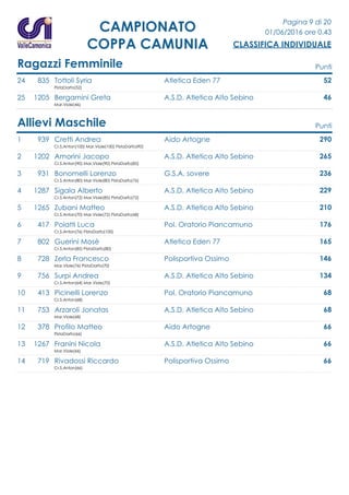 Pagina 9 di 20
01/06/2016 ore 0.43
CLASSIFICA INDIVIDUALE
CAMPIONATO
COPPA CAMUNIA
Ragazzi Femminile Punti
24 835 Tottoli Syria Atletica Eden 77 52
PistaDarfo(52)
25 1205 Bergamini Greta A.S.D. Atletica Alto Sebino 46
Mar.Viole(46)
Allievi Maschile Punti
1 939 Cretti Andrea Aido Artogne 290
Cr.S.Anton(100) Mar.Viole(100) PistaDarfo(90)
2 1202 Amorini Jacopo A.S.D. Atletica Alto Sebino 265
Cr.S.Anton(90) Mar.Viole(90) PistaDarfo(85)
3 931 Bonomelli Lorenzo G.S.A. sovere 236
Cr.S.Anton(80) Mar.Viole(80) PistaDarfo(76)
4 1287 Sigala Alberto A.S.D. Atletica Alto Sebino 229
Cr.S.Anton(72) Mar.Viole(85) PistaDarfo(72)
5 1265 Zubani Matteo A.S.D. Atletica Alto Sebino 210
Cr.S.Anton(70) Mar.Viole(72) PistaDarfo(68)
6 417 Poiatti Luca Pol. Oratorio Piancamuno 176
Cr.S.Anton(76) PistaDarfo(100)
7 802 Guerini Mosè Atletica Eden 77 165
Cr.S.Anton(85) PistaDarfo(80)
8 728 Zerla Francesco Polisportiva Ossimo 146
Mar.Viole(76) PistaDarfo(70)
9 756 Surpi Andrea A.S.D. Atletica Alto Sebino 134
Cr.S.Anton(64) Mar.Viole(70)
10 413 Picinelli Lorenzo Pol. Oratorio Piancamuno 68
Cr.S.Anton(68)
11 753 Arzaroli Jonatas A.S.D. Atletica Alto Sebino 68
Mar.Viole(68)
12 378 Profilo Matteo Aido Artogne 66
PistaDarfo(66)
13 1267 Franini Nicola A.S.D. Atletica Alto Sebino 66
Mar.Viole(66)
14 719 Rivadossi Riccardo Polisportiva Ossimo 66
Cr.S.Anton(66)
 