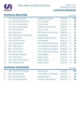 Giro delle santelle (Gorzone) Pagina 3 di 7
28/02/2016 ore 22.46
CLASSIFICA INDIVIDUALE
Seniores Maschile Punti CSI
1 615 Gelmi Alessandro 00.32.48Polisportiva Edolese 1001
2 1134 Pedersoli Gianfranco 00.34.28U.S.O. Angolo 902
3 972 Bianchi Alessandro 00.34.36G.S.A. sovere 853
4 549 Baccanelli Roberto 00.35.56Podistica Valle Adamè 804
5 962 Pedretti Fabio 00.37.46G.S.A. sovere 765
6 444 Finazzi Luca 00.39.37Pol. Oratorio Piancamuno 726
7 349 Bettiol Nicklis Alessandro 00.39.40Aido Artogne 707
8 563 Paini Silvano 00.41.18Podistica Valle Adamè 688
9 334 Picinelli Manuel 00.41.46Aido Artogne 669
10 460 Secchi Davide 00.42.02Pol. Oratorio Piancamuno 6410
11 1232 Filippi Mattia 00.42.25A.S.D. Atletica Alto Sebino 6211
12 1260 Vezzoli Mauro 00.43.45A.S.D. Atletica Alto Sebino 6012
13 1256 Tosini Andrea 00.44.05A.S.D. Atletica Alto Sebino 5813
14 315 Benzoni Giuseppe 00.50.40Aido Artogne 5614
15 307 Ravelli Fulvio 01.01.23Aido Artogne 5415
16 588 Moscardi Francesco 01.03.57Atletica CiMa 5216
17 587 Bernardi Ermes 01.07.50Atletica CiMa 5017
Seniores Femminile Punti CSI
1 308 Cotti Cottini Stefania 00.36.39Aido Artogne 1001
2 1239 Marchesi Silvia 00.39.52A.S.D. Atletica Alto Sebino 902
3 801 Guerini Giulietta 00.43.04Atletica Eden 77 853
4 529 Monella Giovanna 00.47.15Podistica Valle Adamè 804
 