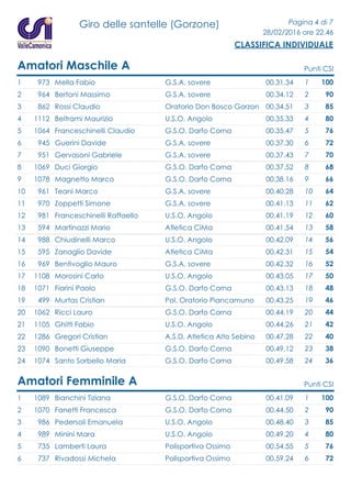 Giro delle santelle (Gorzone) Pagina 4 di 7
28/02/2016 ore 22.46
CLASSIFICA INDIVIDUALE
Amatori Maschile A Punti CSI
1 973 Mella Fabio 00.31.34G.S.A. sovere 1001
2 964 Bertoni Massimo 00.34.12G.S.A. sovere 902
3 862 Rossi Claudio 00.34.51Oratorio Don Bosco Gorzon 853
4 1112 Beltrami Maurizio 00.35.33U.S.O. Angolo 804
5 1064 Franceschinelli Claudio 00.35.47G.S.O. Darfo Corna 765
6 945 Guerini Davide 00.37.30G.S.A. sovere 726
7 951 Gervasoni Gabriele 00.37.43G.S.A. sovere 707
8 1069 Duci Giorgio 00.37.52G.S.O. Darfo Corna 688
9 1078 Magnetto Marco 00.38.16G.S.O. Darfo Corna 669
10 961 Teani Marco 00.40.28G.S.A. sovere 6410
11 970 Zoppetti Simone 00.41.13G.S.A. sovere 6211
12 981 Franceschinelli Raffaello 00.41.19U.S.O. Angolo 6012
13 594 Martinazzi Mario 00.41.54Atletica CiMa 5813
14 988 Chiudinelli Marco 00.42.09U.S.O. Angolo 5614
15 595 Zanaglio Davide 00.42.31Atletica CiMa 5415
16 969 Bentivoglio Mauro 00.42.32G.S.A. sovere 5216
17 1108 Morosini Carlo 00.43.05U.S.O. Angolo 5017
18 1071 Fiorini Paolo 00.43.13G.S.O. Darfo Corna 4818
19 499 Murtas Cristian 00.43.25Pol. Oratorio Piancamuno 4619
20 1062 Ricci Lauro 00.44.19G.S.O. Darfo Corna 4420
21 1105 Ghitti Fabio 00.44.26U.S.O. Angolo 4221
22 1286 Gregori Cristian 00.47.28A.S.D. Atletica Alto Sebino 4022
23 1090 Bonetti Giuseppe 00.49.12G.S.O. Darfo Corna 3823
24 1074 Santo Sorbello Maria 00.49.58G.S.O. Darfo Corna 3624
Amatori Femminile A Punti CSI
1 1089 Bianchini Tiziana 00.41.09G.S.O. Darfo Corna 1001
2 1070 Fanetti Francesca 00.44.50G.S.O. Darfo Corna 902
3 986 Pedersoli Emanuela 00.48.40U.S.O. Angolo 853
4 989 Minini Mara 00.49.20U.S.O. Angolo 804
5 735 Lamberti Laura 00.54.55Polisportiva Ossimo 765
6 737 Rivadossi Michela 00.59.24Polisportiva Ossimo 726
 