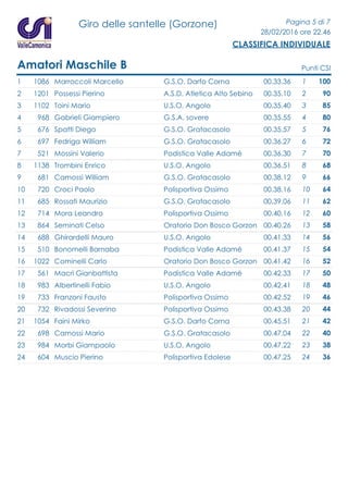 Giro delle santelle (Gorzone) Pagina 5 di 7
28/02/2016 ore 22.46
CLASSIFICA INDIVIDUALE
Amatori Maschile B Punti CSI
1 1086 Marroccoli Marcello 00.33.36G.S.O. Darfo Corna 1001
2 1201 Possessi Pierino 00.35.10A.S.D. Atletica Alto Sebino 902
3 1102 Toini Mario 00.35.40U.S.O. Angolo 853
4 968 Gabrieli Giampiero 00.35.55G.S.A. sovere 804
5 676 Spatti Diego 00.35.57G.S.O. Gratacasolo 765
6 697 Fedriga William 00.36.27G.S.O. Gratacasolo 726
7 521 Mossini Valerio 00.36.30Podistica Valle Adamè 707
8 1138 Trombini Enrico 00.36.51U.S.O. Angolo 688
9 681 Camossi William 00.38.12G.S.O. Gratacasolo 669
10 720 Croci Paolo 00.38.16Polisportiva Ossimo 6410
11 685 Rossati Maurizio 00.39.06G.S.O. Gratacasolo 6211
12 714 Mora Leandro 00.40.16Polisportiva Ossimo 6012
13 864 Seminati Celso 00.40.26Oratorio Don Bosco Gorzon 5813
14 688 Ghirardelli Mauro 00.41.33U.S.O. Angolo 5614
15 510 Bonomelli Barnaba 00.41.37Podistica Valle Adamè 5415
16 1022 Cominelli Carlo 00.41.42Oratorio Don Bosco Gorzon 5216
17 561 Macri Gianbattista 00.42.33Podistica Valle Adamè 5017
18 983 Albertinelli Fabio 00.42.41U.S.O. Angolo 4818
19 733 Franzoni Fausto 00.42.52Polisportiva Ossimo 4619
20 732 Rivadossi Severino 00.43.38Polisportiva Ossimo 4420
21 1054 Faini Mirko 00.45.51G.S.O. Darfo Corna 4221
22 698 Camossi Mario 00.47.04G.S.O. Gratacasolo 4022
23 984 Morbi Giampaolo 00.47.22U.S.O. Angolo 3823
24 604 Muscio Pierino 00.47.25Polisportiva Edolese 3624
 