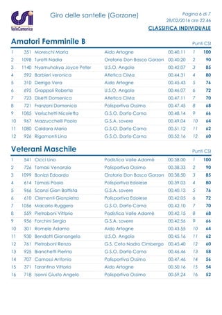Giro delle santelle (Gorzone) Pagina 6 di 7
28/02/2016 ore 22.46
CLASSIFICA INDIVIDUALE
Amatori Femminile B Punti CSI
1 351 Moreschi Maria 00.40.11Aido Artogne 1001
2 1098 Turotti Nadia 00.40.20Oratorio Don Bosco Gorzon 902
3 1140 Nyamuhokya Joyce Peter 00.42.07U.S.O. Angolo 853
4 592 Barbieri veronica 00.44.31Atletica CiMa 804
5 310 Derrigo Vera 00.45.43Aido Artogne 765
6 695 Grappoli Roberta 00.46.07U.S.O. Angolo 726
7 723 Disetti Domenica 00.47.11Atletica CiMa 707
8 721 Franzoni Domenica 00.47.45Polisportiva Ossimo 688
9 1085 Varischetti Nicoletta 00.48.14G.S.O. Darfo Corna 669
10 967 Mazzucchelli Paola 00.49.04G.S.A. sovere 6410
11 1080 Caldara Maria 00.51.12G.S.O. Darfo Corna 6211
12 926 Rigamonti Lina 00.52.16G.S.O. Darfo Corna 6012
Veterani Maschile Punti CSI
1 541 Cicci Lino 00.38.00Podistica Valle Adamè 1001
2 726 Tomasi Venanzio 00.38.33Polisportiva Ossimo 902
3 1099 Bonizzi Edoardo 00.38.50Oratorio Don Bosco Gorzon 853
4 614 Tomasi Paolo 00.39.03Polisportiva Edolese 804
5 966 Scanzi Gian Battista 00.40.13G.S.A. sovere 765
6 610 Clementi Gianpietro 00.42.05Polisportiva Edolese 726
7 1056 Macario Ruggero 00.42.10G.S.O. Darfo Corna 707
8 559 Pietroboni Vittorio 00.42.15Podistica Valle Adamè 688
9 956 Forchini Sergio 00.42.56G.S.A. sovere 669
10 301 Romele Adamo 00.43.55Aido Artogne 6410
11 930 Bendotti Gianangelo 00.45.16U.S.O. Angolo 6211
12 761 Pietroboni Renzo 00.45.40G.S. Ceto Nadro Cimbergo 6012
13 925 Bianchetti Pierino 00.46.46G.S.O. Darfo Corna 5813
14 707 Camossi Antonio 00.47.46Polisportiva Ossimo 5614
15 371 Tarantino Vittorio 00.50.16Aido Artogne 5415
16 718 Isonni Giusto Angelo 00.59.24Polisportiva Ossimo 5216
 