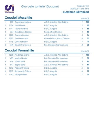 Giro delle santelle (Gorzone) Pagina 7 di 7
28/02/2016 ore 22.46
CLASSIFICA INDIVIDUALE
Cuccioli Maschile Punti CSI
1 792 Carrara Angelica A.S.D. Atletica Alto Sebino 1001
2 1104 Toini Gioele U.S.O. Angolo 902
3 1141 Soardi Andrea U.S.O. Angolo 853
4 734 Rivadossi Edoardo Polisportiva Ossimo 804
5 1228 Carrara Fabian A.S.D. Atletica Alto Sebino 765
6 1097 Faini Leonardo Oratorio Don Bosco Gorzon 726
7 1115 Corvi Fabiano U.S.O. Angolo 707
8 449 Ravelli Francesco Pol. Oratorio Piancamuno 688
Cuccioli Femminile Punti CSI
1 1268 Prudenza Diana A.S.D. Atletica Alto Sebino 1001
2 409 Murtas Nicole Pol. Oratorio Piancamuno 902
3 416 Poiatti Elisa Pol. Oratorio Piancamuno 853
4 647 Baglio Sofia A.S.D. Atletica Alto Sebino 804
5 1013 Pederetti Giulia U.S.O. Angolo 765
6 1012 Bonometti Chiara U.S.O. Angolo 726
7 1142 Fedriga Tisbe U.S.O. Angolo 707
 