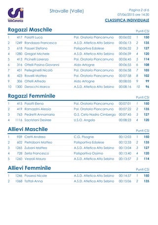 Stravalle (Valle) Pagina 2 di 6
07/06/2015 ore 14:30
CLASSIFICA INDIVIDUALE
Ragazzi Maschile Punti CSI
1 417 Poiatti Luca 00:06:02Pol. Oratorio Piancamuno 1501
2 1249 Randazzo Francesco 00:06:13A.S.D. Atletica Alto Sebino 1352
3 618 Passeri Stefano 00:06:32Polisportiva Edolese 1273
4 1280 Gregori Michele 00:06:39A.S.D. Atletica Alto Sebino 1204
5 413 Picinelli Lorenzo 00:06:45Pol. Oratorio Piancamuno 1145
6 316 Ottelli Pasina Giovanni 00:06:55Aido Artogne 1086
7 451 Pellegrinelli Nicolò 00:06:58Pol. Oratorio Piancamuno 1057
8 423 Ravelli Matteo 00:07:58Pol. Oratorio Piancamuno 1028
9 306 Ottelli Alfredo 00:08:05Aido Artogne 999
10 1300 Derocchi Marco 00:08:16A.S.D. Atletica Alto Sebino 9610
Ragazzi Femminile Punti CSI
1 415 Poiatti Elena 00:07:01Pol. Oratorio Piancamuno 1501
2 419 Ramazzini Alessia 00:07:22Pol. Oratorio Piancamuno 1352
3 763 Pedretti Annamaria 00:07:45G.S. Ceto Nadro Cimbergo 1273
4 1116 Sacristani Desiree 00:08:23U.S.O. Angolo 1204
Allievi Maschile Punti CSI
1 939 Cretti Andrea 00:12:03C.G. Pisogne 1501
2 602 Pietroboni Matteo 00:12:33Polisportiva Edolese 1352
3 1265 Zubani Matteo 00:13:04A.S.D. Atletica Alto Sebino 1273
4 728 Zerla Francesco 00:13:40Polisportiva Ossimo 1204
5 1260 Vezzoli Mauro 00:13:57A.S.D. Atletica Alto Sebino 1145
Allievi Femminile Punti CSI
1 1246 Possessi Nicole 00:14:57A.S.D. Atletica Alto Sebino 1501
2 1068 Tottoli Anna 00:15:06A.S.D. Atletica Alto Sebino 1352
 