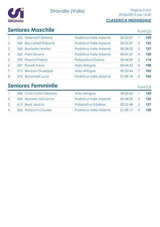 Stravalle (Valle) Pagina 3 di 6
07/06/2015 ore 14:30
CLASSIFICA INDIVIDUALE
Seniores Maschile Punti CSI
1 525 Pelamatti Stefano 00:32:57Podistica Valle Adamè 1501
2 549 Baccanelli Roberto 00:35:27Podistica Valle Adamè 1352
3 568 Bonfadini Mattia 00:38:22Podistica Valle Adamè 1273
4 563 Paini Silvano 00:41:37Podistica Valle Adamè 1204
5 729 Pezzoni Patrick 00:44:09Polisportiva Ossimo 1145
6 307 Ravelli Fulvio 00:44:52Aido Artogne 1086
7 315 Benzoni Giuseppe 00:50:44Aido Artogne 1057
8 573 Bonomelli Luca 01:09:18Podistica Valle Adamè 1028
Seniores Femminile Punti CSI
1 308 Cotti Cottini Stefania 00:35:50Aido Artogne 1501
2 529 Monella Giovanna 00:48:39Podistica Valle Adamè 1352
3 612 Bezzi Jessica 00:52:48Polisportiva Edolese 1273
4 526 Nolaschi Claudia 01:09:17Podistica Valle Adamè 1204
 