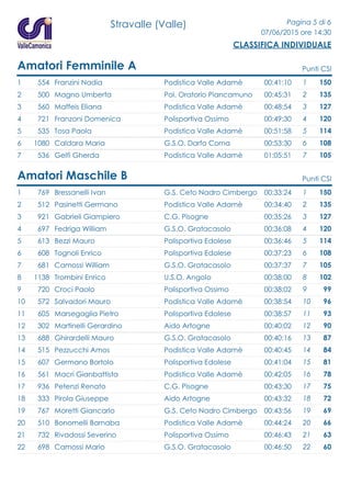 Stravalle (Valle) Pagina 5 di 6
07/06/2015 ore 14:30
CLASSIFICA INDIVIDUALE
Amatori Femminile A Punti CSI
1 554 Franzini Nadia 00:41:10Podistica Valle Adamè 1501
2 500 Magno Umberta 00:45:31Pol. Oratorio Piancamuno 1352
3 560 Maffeis Eliana 00:48:54Podistica Valle Adamè 1273
4 721 Franzoni Domenica 00:49:30Polisportiva Ossimo 1204
5 535 Tosa Paola 00:51:58Podistica Valle Adamè 1145
6 1080 Caldara Maria 00:53:30G.S.O. Darfo Corna 1086
7 536 Gelfi Gherda 01:05:51Podistica Valle Adamè 1057
Amatori Maschile B Punti CSI
1 769 Bressanelli Ivan 00:33:24G.S. Ceto Nadro Cimbergo 1501
2 512 Pasinetti Germano 00:34:40Podistica Valle Adamè 1352
3 921 Gabrieli Giampiero 00:35:26C.G. Pisogne 1273
4 697 Fedriga William 00:36:08G.S.O. Gratacasolo 1204
5 613 Bezzi Mauro 00:36:46Polisportiva Edolese 1145
6 608 Tognoli Enrico 00:37:23Polisportiva Edolese 1086
7 681 Camossi William 00:37:37G.S.O. Gratacasolo 1057
8 1138 Trombini Enrico 00:38:00U.S.O. Angolo 1028
9 720 Croci Paolo 00:38:02Polisportiva Ossimo 999
10 572 Salvadori Mauro 00:38:54Podistica Valle Adamè 9610
11 605 Marsegaglia Pietro 00:38:57Polisportiva Edolese 9311
12 302 Martinelli Gerardino 00:40:02Aido Artogne 9012
13 688 Ghirardelli Mauro 00:40:16G.S.O. Gratacasolo 8713
14 515 Pezzucchi Amos 00:40:45Podistica Valle Adamè 8414
15 607 Germano Bortolo 00:41:04Polisportiva Edolese 8115
16 561 Macri Gianbattista 00:42:05Podistica Valle Adamè 7816
17 936 Petenzi Renato 00:43:30C.G. Pisogne 7517
18 333 Pirola Giuseppe 00:43:32Aido Artogne 7218
19 767 Moretti Giancarlo 00:43:56G.S. Ceto Nadro Cimbergo 6919
20 510 Bonomelli Barnaba 00:44:24Podistica Valle Adamè 6620
21 732 Rivadossi Severino 00:46:43Polisportiva Ossimo 6321
22 698 Camossi Mario 00:46:50G.S.O. Gratacasolo 6022
 