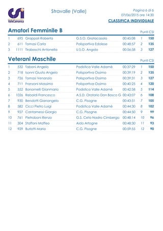 Stravalle (Valle) Pagina 6 di 6
07/06/2015 ore 14:30
CLASSIFICA INDIVIDUALE
Amatori Femminile B Punti CSI
1 695 Grappoli Roberta 00:45:08G.S.O. Gratacasolo 1501
2 611 Tomasi Carla 00:48:57Polisportiva Edolese 1352
3 1111 Tiraboschi Antonella 00:56:58U.S.O. Angolo 1273
Veterani Maschile Punti CSI
1 532 Taboni Angelo 00:37:29Podistica Valle Adamè 1501
2 718 Isonni Giusto Angelo 00:39:19Polisportiva Ossimo 1352
3 726 Tomasi Venanzio 00:39:31Polisportiva Ossimo 1273
4 711 Franzoni Massimo 00:40:25Polisportiva Ossimo 1204
5 552 Bonomelli Gianmario 00:42:58Podistica Valle Adamè 1145
6 1026 Reboldi Francesco 00:43:07A.S.D. Oratorio Don Bosco G 1086
7 930 Bendotti Gianangelo 00:43:51C.G. Pisogne 1057
8 582 Cicci Pietro Luigi 00:44:30Podistica Valle Adamè 1028
9 927 Cantamessi Giorgio 00:44:50C.G. Pisogne 999
10 761 Pietroboni Renzo 00:48:14G.S. Ceto Nadro Cimbergo 9610
11 304 Staffoni Maffeo 00:48:30Aido Artogne 9311
12 929 Burlotti Mario 00:59:55C.G. Pisogne 9012
 