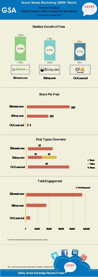 Social Media Marketing (SMM) Watch 
GSA Platform: Facebook 
Industry Category: Online Classified Ads Marketplace 
For the month of October 2014 
Relative Growth in Percentage 
2.08m 
8.08% 
Ekhanei.com 
1.78m 
6.97% 
1.66m 
.62m 
1.93m .59m 
Bikroy.com 
4.77% 
OLX.com.bd 
Share Per Post 
Ekhanei.com 
Bikroy.com 
OLX.com.bd 
283 
142 
4 
Post Types Overview 
Total Engagement 
0 20,000 40,000 60,000 80,000 1,00,000 
Ekhanei.com 
Bikroy.com 
OLX.com.bd 
Ekhanei.com 
Bikroy.com 
OLX.com.bd 
53 
30 30 
80 
Photo 
Video 
Status 
* The total number of likes, shares and comments on posts 
*The report has been prepared based on all publicly available data 
Total Engagement* 
GGeeekeyk Syo cSiaol Acdiavla Antadgvea Rnetsaegaerc Rh eDsesekarch Desk 
