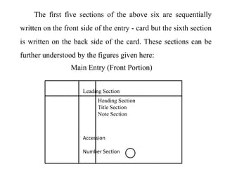 The first five sections of the above six are sequentially 
written on the front side of the entry - card but the sixth section 
is written on the back side of the card. These sections can be 
further understood by the figures given here: 
Main Entry (Front Portion) 
Leading Section 
Heading Section 
Title Section 
Note Section 
Accession 
Number Section 
 