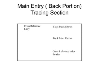 Main Entry ( Back Portion) 
Tracing Section 
Cross Reference 
Entry 
Class Index Entries 
Book Index Entries 
Cross Reference Index 
Entries 
 