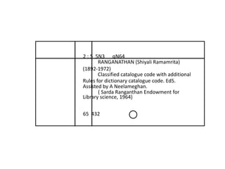 2 : 5 5N3 qN64 
RANGANATHAN (Shiyali Ramamrita) 
(1892-1972) 
Classified catalogue code with additional 
Rules for dictionary catalogue code. Ed5. 
Assisted by A Neelameghan. 
( Sarda Ranganthan Endowment for 
Library science, 1964) 
65 432 
 