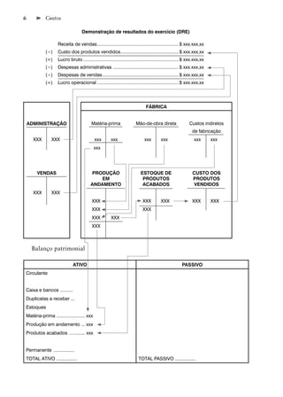 6           Custos

                                   Demonstração de resultados do exercício (DRE)

                   Receita de vendas ............................................................... $ xxx.xxx,xx
            (−)    Custo dos produtos vendidos............................................. $ xxx.xxx,xx
            (=)    Lucro bruto .......................................................................... $ xxx.xxx,xx
            (−)    Despesas administrativas ................................................... $ xxx.xxx,xx
            (−)    Despesas de vendas ........................................................... $ xxx.xxx,xx
            (=)    Lucro operacional ............................................................... $ xxx.xxx,xx




                                                                              FÁBRICA


    ADMINISTRAÇÃO                        Matéria-prima                 Mão-de-obra direta                   Custos indiretos
                                                                                                              de fabricação
      XXX      XXX                         xxx        xxx                    xxx        xxx                    xxx       xxx
                                           xxx




       VENDAS                            PRODUÇÃO                          ESTOQUE DE                         CUSTO DOS
                                            EM                              PRODUTOS                          PRODUTOS
                                         ANDAMENTO                          ACABADOS                          VENDIDOS
      XXX      XXX
                                          XXX                               XXX         XXX                   XXX        XXX
                                          XXX                               XXX
                                          XXX         XXX
                                          XXX



     Balanço patrimonial

                             ATIVO                                                                     PASSIVO
Circulante


Caixa e bancos ..........
Duplicatas a receber ...
Estoques
Matéria-prima ...................... xxx
Produção em andamento ... xxx
Produtos acabados ............ xxx


Permanente ................
TOTAL ATIVO ................                                             TOTAL PASSIVO ................
 