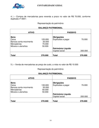 CONTABILIDADE GERAL




4 ) – Compra de mercadorias para revenda a prazo no valor de R$ 70.000, conforme
duplicata nº 0001:

                             Representação do patrimônio

                              BALANÇO PATRIMONIAL

                   ATIVO                                        PASSIVO

Bens                                             Obrigações
Caixa                             120.000        Duplicatas a pagar            70.000
Bancos conta movimento             30.000
Mercadorias                        70.000
Móveis e utensílios                50.000
                                                 Patrimônio Liquido
                                                 Capital social               200.000

Total                            270.000         Total                        270.000



5 ) – Venda de mercadorias ao preço de custo, a vista no valor de R$ 10.000

                             Representação do patrimônio

                              BALANÇO PATRIMONIAL

                   ATIVO                                        PASSIVO

Bens                                             Obrigações
Caixa                             130.000        Duplicatas a pagar            70.000
Bancos conta movimento             30.000
Mercadorias                        60.000
Móveis e utensílios                50.000
                                                 Patrimônio Liquido
                                                 Capital social               200.000

Total                            270.000         Total                        270.000




                                            14
 