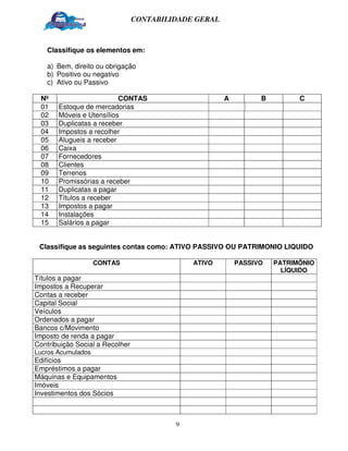 CONTABILIDADE GERAL



   Classifique os elementos em:

   a) Bem, direito ou obrigação
   b) Positivo ou negativo
   c) Ativo ou Passivo

 Nº                       CONTAS                       A         B         C
 01    Estoque de mercadorias
 02    Móveis e Utensílios
 03    Duplicatas a receber
 04    Impostos a recolher
 05    Alugueis a receber
 06    Caixa
 07    Fornecedores
 08    Clientes
 09    Terrenos
 10    Promissórias a receber
 11    Duplicatas a pagar
 12    Títulos a receber
 13    Impostos a pagar
 14    Instalações
 15    Salários a pagar


 Classifique as seguintes contas como: ATIVO PASSIVO OU PATRIMONIO LIQUIDO

                    CONTAS                    ATIVO        PASSIVO   PATRIMÔNIO
                                                                       LÍQUIDO
Títulos a pagar
Impostos a Recuperar
Contas a receber
Capital Social
Veículos
Ordenados a pagar
Bancos c/Movimento
Imposto de renda a pagar
Contribuição Social a Recolher
Lucros Acumulados
Edifícios
Empréstimos a pagar
Máquinas e Equipamentos
Imóveis
Investimentos dos Sócios



                                          9
 