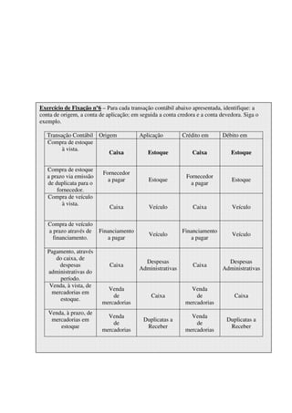 Exercício de Fixação nº6 – Para cada transação contábil abaixo apresentada, identifique: a
conta de origem, a conta de aplicação; em seguida a conta credora e a conta devedora. Siga o
exemplo.

   Transação Contábil Origem             Aplicação         Crédito em       Débito em
   Compra de estoque
         à vista.
                          Caixa              Estoque            Caixa           Estoque

   Compra de estoque
                          Fornecedor
   a prazo via emissão                                       Fornecedor
                            a pagar          Estoque                            Estoque
   de duplicata para o                                         a pagar
       fornecedor.
   Compra de veículo
         à vista.
                             Caixa           Veículo            Caixa           Veículo

   Compra de veículo
   a prazo através de    Financiamento                     Financiamento
                                             Veículo                            Veículo
     financiamento.         a pagar                           a pagar

   Pagamento, através
      do caixa, de
                                           Despesas                           Despesas
        despesas             Caixa                              Caixa
                                         Administrativas                    Administrativas
   administrativas do
        período.
    Venda, à vista, de
                            Venda                              Venda
     mercadorias em
                              de              Caixa              de              Caixa
        estoque.
                          mercadorias                        mercadorias
   Venda, à prazo, de
                            Venda                              Venda
    mercadorias em                         Duplicatas a                       Duplicatas a
                              de                                 de
       estoque                              Receber                            Receber
                          mercadorias                        mercadorias
 