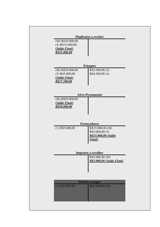 Duplicatas a receber
(SI) R$20.000,00
(4) R$15.000,00
(Saldo Final)
R$35.000,00



                      Estoques
(SI) R$20.000,00          R$3.000,00 (2)
(5) R$5.000,00            R$4.500,00 (4)
(Saldo Final)
R$17.500,00



                Ativo Permanente
(SI) R$50.000,00
(Saldo Final)
R$50.000,00




                    Fornecedores
(1) R$5.000,00            R$15.000,00 (SI)
                          R$5.000,00 (5)
                          R$15.000,00 (Saldo
                          Final)



                 Impostos a recolher
                          R$5.000,00 (SI)
                          R$5.000,00 (Saldo Final)




                   Salários a pagar
(3) R$5.000,00             R$5.000,00 (SI)
 
