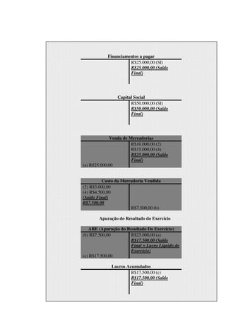 Financiamentos a pagar
                     R$25.000,00 (SI)
                     R$25.000,00 (Saldo
                     Final)




                Capital Social
                      R$50.000,00 (SI)
                      R$50.000,00 (Saldo
                      Final)




             Venda de Mercadorias
                       R$10.000,00 (2)
                       R$15.000,00 (4)
                       R$25.000,00 (Saldo
                       Final)
(a) R$25.000,00


          Custo da Mercadoria Vendida
(2) R$3.000,00
(4) R$4.500,00
(Saldo Final)
R$7.500,00
                       R$7.500,00 (b)

       Apuração do Resultado do Exercício

   ARE (Apuração do Resultado Do Exercício)
(b) R$7.500,00       R$25.000,00 (a)
                     R$17.500,00 (Saldo
                     Final = Lucro Líquido do
                     Exercício)
(c) R$17.500,00

             Lucros Acumulados
                      R$17.500,00 (c)
                      R$17.500,00 (Saldo
                      Final)
 