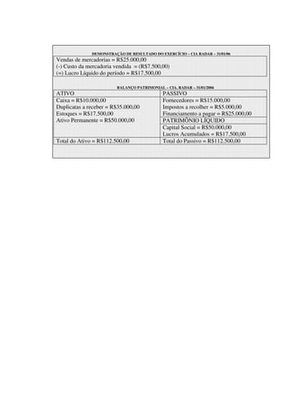 DEMONSTRAÇÃO DE RESULTADO DO EXERCÍCIO – CIA RADAR – 31/01/06
Vendas de mercadorias = R$25.000,00
(-) Custo da mercadoria vendida = (R$7.500,00)
(=) Lucro Líquido do período = R$17.500,00

                         BALANÇO PATRIMONIAL – CIA. RADAR – 31/01/2006
ATIVO                                         PASSIVO
Caixa = R$10.000,00                           Fornecedores = R$15.000,00
Duplicatas a receber = R$35.000,00            Impostos a recolher = R$5.000,00
Estoques = R$17.500,00                        Financiamento a pagar = R$25.000,00
Ativo Permanente = R$50.000,00                PATRIMÔNIO LÍQUIDO
                                              Capital Social = R$50.000,00
                                              Lucros Acumulados = R$17.500,00
Total do Ativo = R$112.500,00                 Total do Passivo = R$112.500,00
 