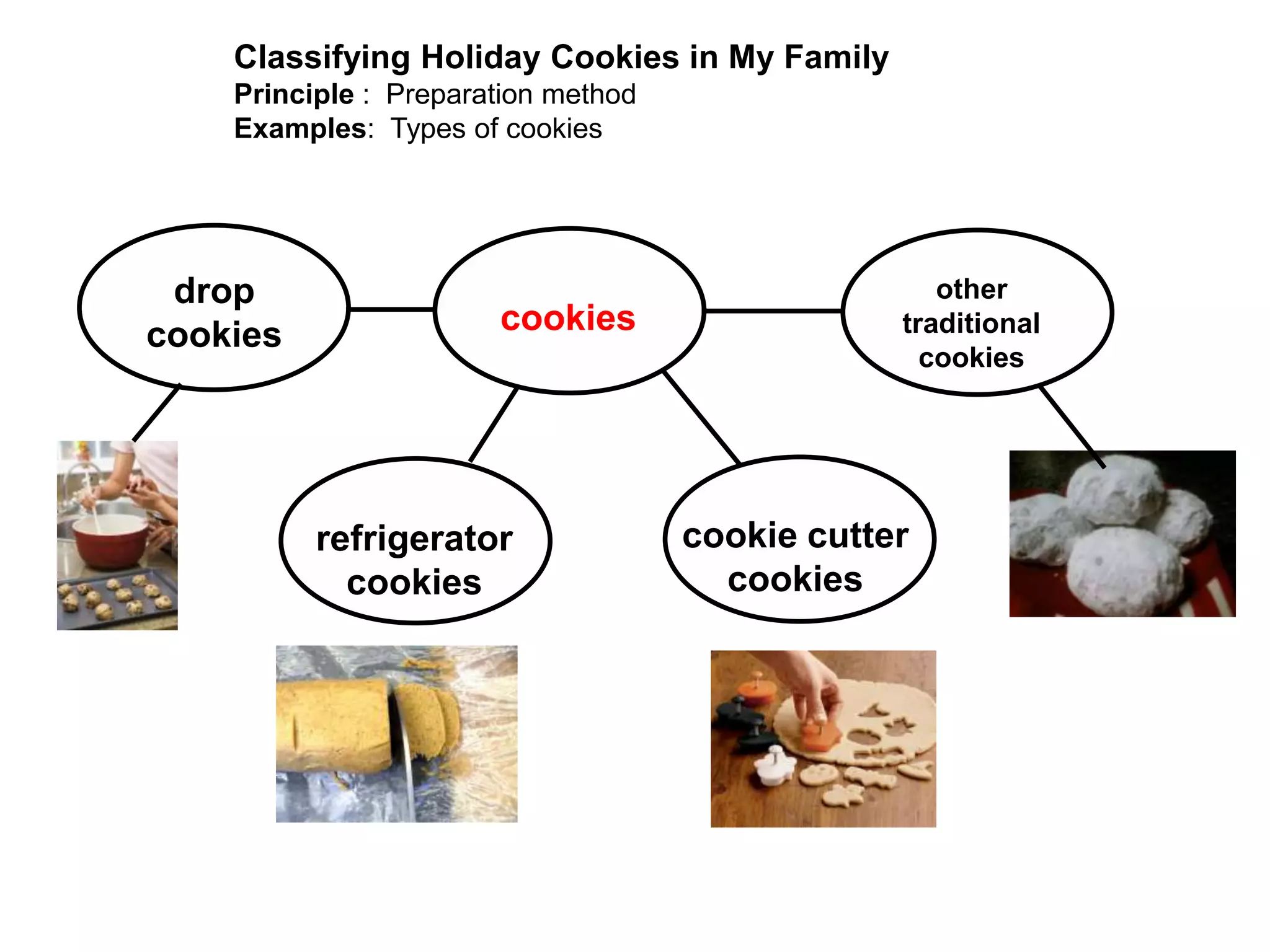 Classifying Holiday Cookies in My Family
    Principle : Preparation method
    Examples: Types of cookies




 drop                                               other
cookies                cookies                   traditional
                                                   cookies




          refrigerator               cookie cutter
            cookies                    cookies
 