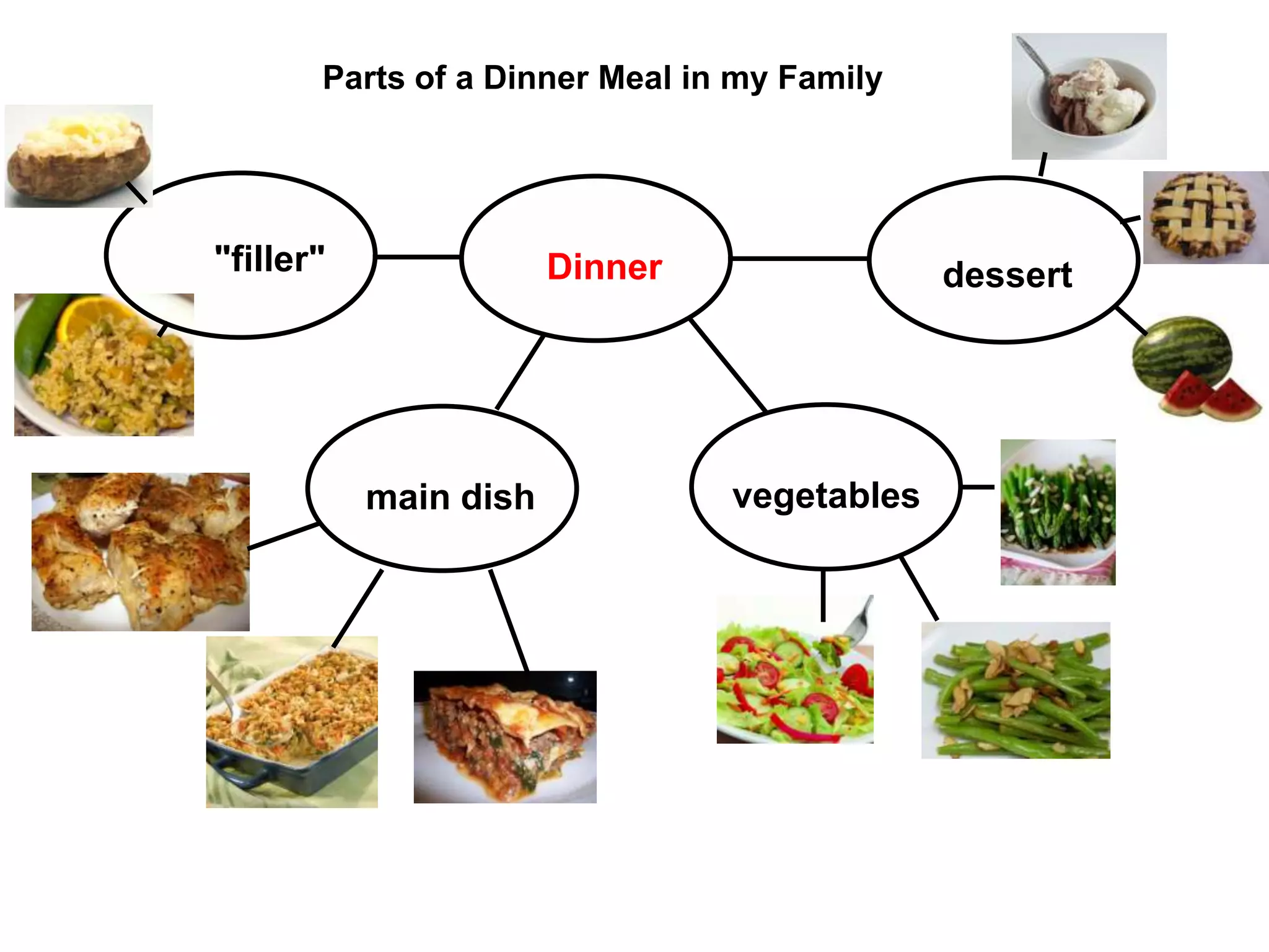 Parts of a Dinner Meal in my Family




"filler"               Dinner                dessert




           main dish            vegetables
 