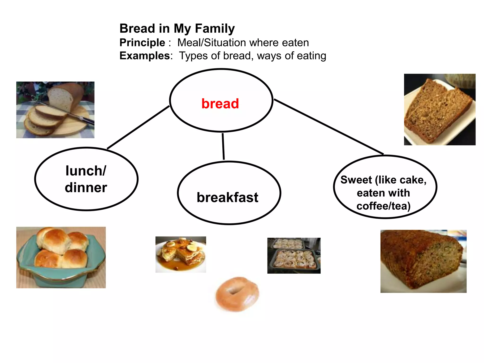 Bread in My Family
         Principle : Meal/Situation where eaten
         Examples: Types of bread, ways of eating



                        bread



lunch/
                                                    Sweet (like cake,
dinner                                                eaten with
                       breakfast
                                                      coffee/tea)
 