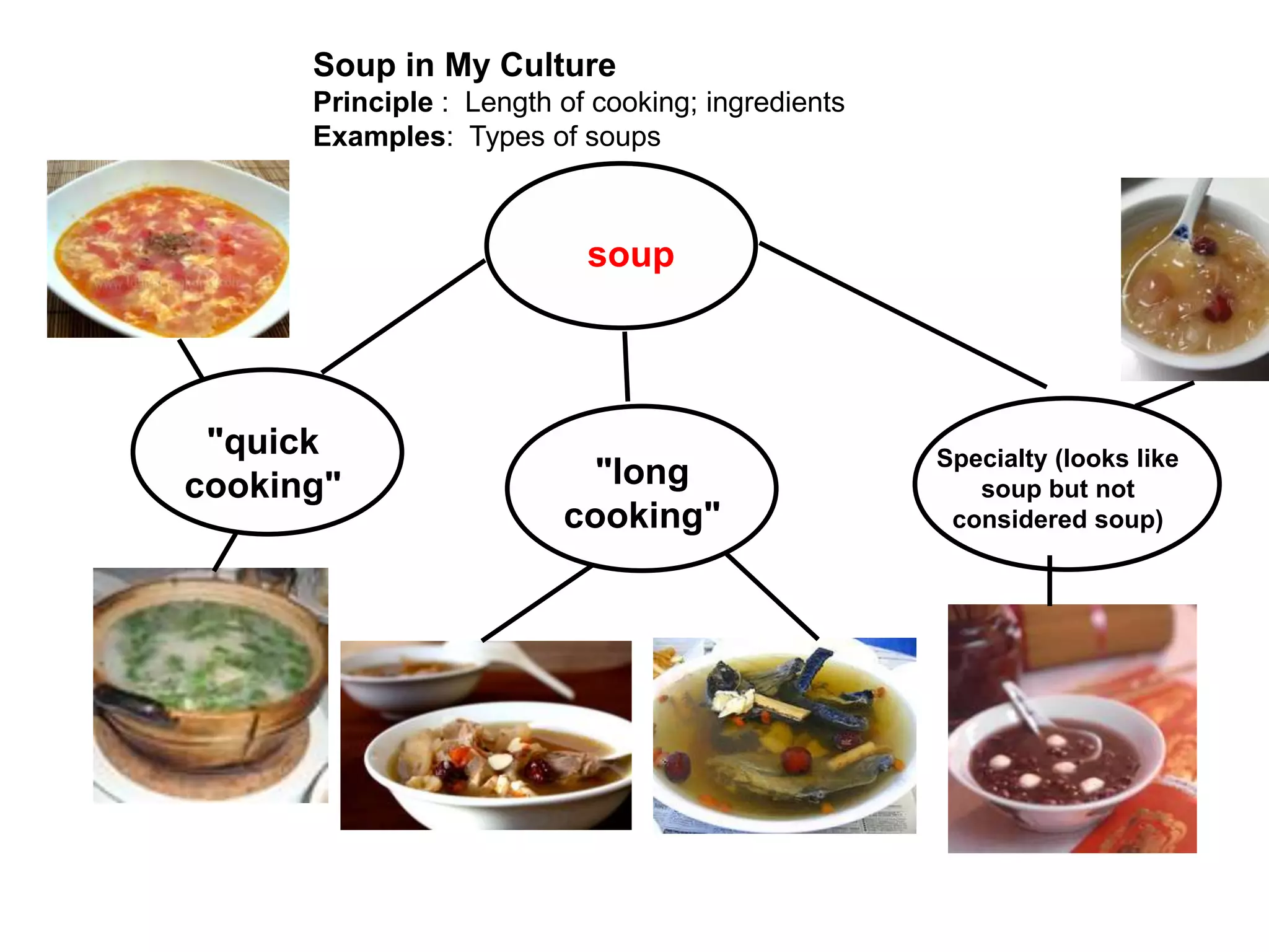 Soup in My Culture
      Principle : Length of cooking; ingredients
      Examples: Types of soups



                           soup




 "quick                                            Specialty (looks like
cooking"                   "long                      soup but not
                         cooking"                   considered soup)
 