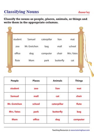 Classifying Nouns
Classify the nouns as people, places, animals, or things and
write them in the appropriate columns.
Teaching Resources @ www.tutoringhour.com
       
People
Mom
Mrs. Yates
Mr. Gretchen
Samuel
student
Places
office
park
school
mall
zoo
Animals
dog
butterfly
caterpillar
cat
lion
Things
computer
bag
flute
chair
mat
dog computer
office chair Mrs. Yates
Mr. Gretchen bag
zoo mall school
Mom park
flute butterfly cat
Samuel caterpillar
student lion mat
 