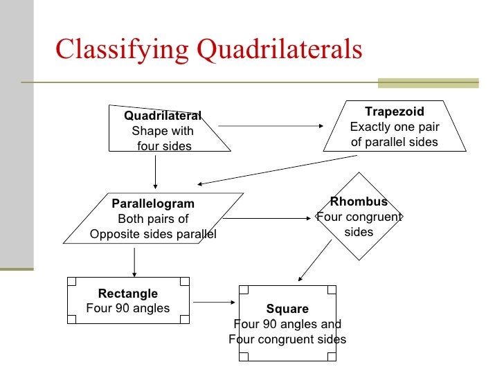Classifying Polygons Classifying Polygons