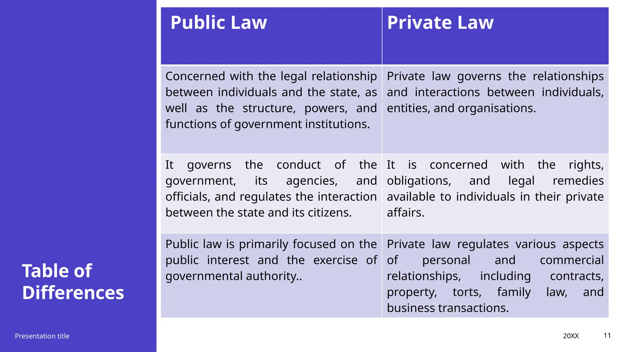 Table of
Differences
Presentation title 20XX 11
Public Law Private Law
Concerned with the legal relationship
between individuals and the state, as
well as the structure, powers, and
functions of government institutions.
Private law governs the relationships
and interactions between individuals,
entities, and organisations.
It governs the conduct of the
government, its agencies, and
officials, and regulates the interaction
between the state and its citizens.
It is concerned with the rights,
obligations, and legal remedies
available to individuals in their private
affairs.
Public law is primarily focused on the
public interest and the exercise of
governmental authority..
Private law regulates various aspects
of personal and commercial
relationships, including contracts,
property, torts, family law, and
business transactions.
 