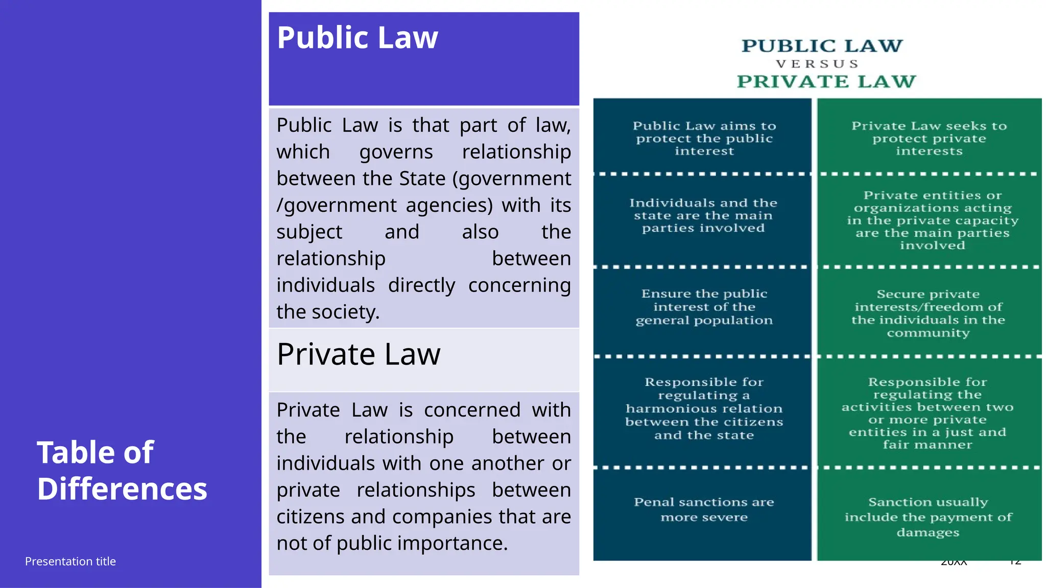 Table of
Differences
Presentation title 20XX 12
Public Law
Public Law is that part of law,
which governs relationship
between the State (government
/government agencies) with its
subject and also the
relationship between
individuals directly concerning
the society.
Private Law
Private Law is concerned with
the relationship between
individuals with one another or
private relationships between
citizens and companies that are
not of public importance.
 