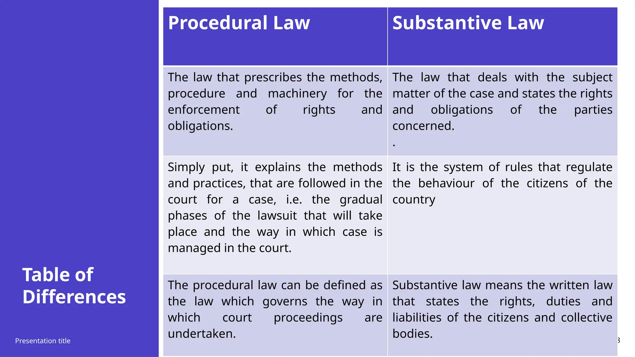 Table of
Differences
Presentation title 20XX 18
Procedural Law Substantive Law
The law that prescribes the methods,
procedure and machinery for the
enforcement of rights and
obligations.
The law that deals with the subject
matter of the case and states the rights
and obligations of the parties
concerned.
.
Simply put, it explains the methods
and practices, that are followed in the
court for a case, i.e. the gradual
phases of the lawsuit that will take
place and the way in which case is
managed in the court.
It is the system of rules that regulate
the behaviour of the citizens of the
country
The procedural law can be defined as
the law which governs the way in
which court proceedings are
undertaken.
Substantive law means the written law
that states the rights, duties and
liabilities of the citizens and collective
bodies.
 