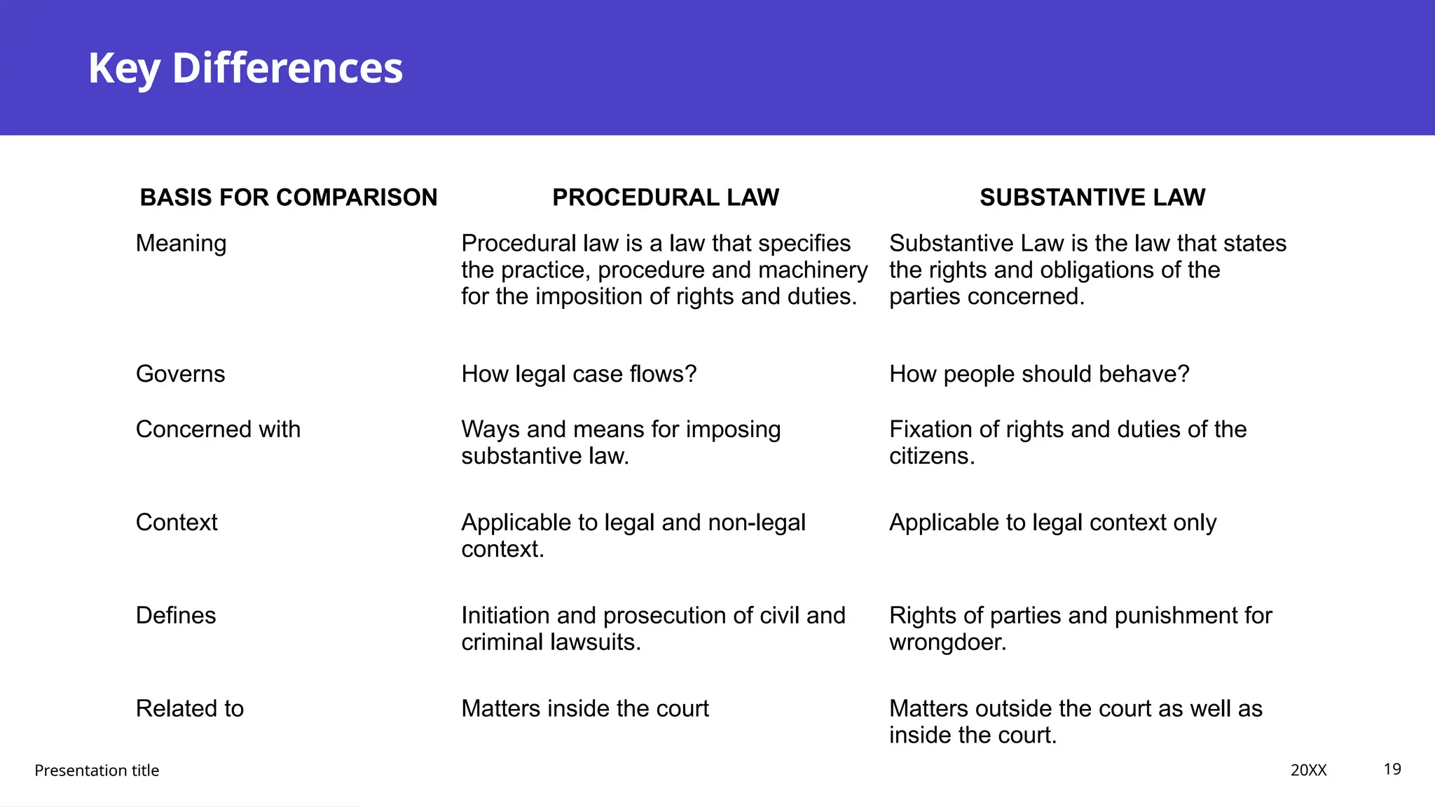 Key Differences
Presentation title 20XX 19
BASIS FOR COMPARISON PROCEDURAL LAW SUBSTANTIVE LAW
Meaning Procedural law is a law that specifies
the practice, procedure and machinery
for the imposition of rights and duties.
Substantive Law is the law that states
the rights and obligations of the
parties concerned.
Governs How legal case flows? How people should behave?
Concerned with Ways and means for imposing
substantive law.
Fixation of rights and duties of the
citizens.
Context Applicable to legal and non-legal
context.
Applicable to legal context only
Defines Initiation and prosecution of civil and
criminal lawsuits.
Rights of parties and punishment for
wrongdoer.
Related to Matters inside the court Matters outside the court as well as
inside the court.
 