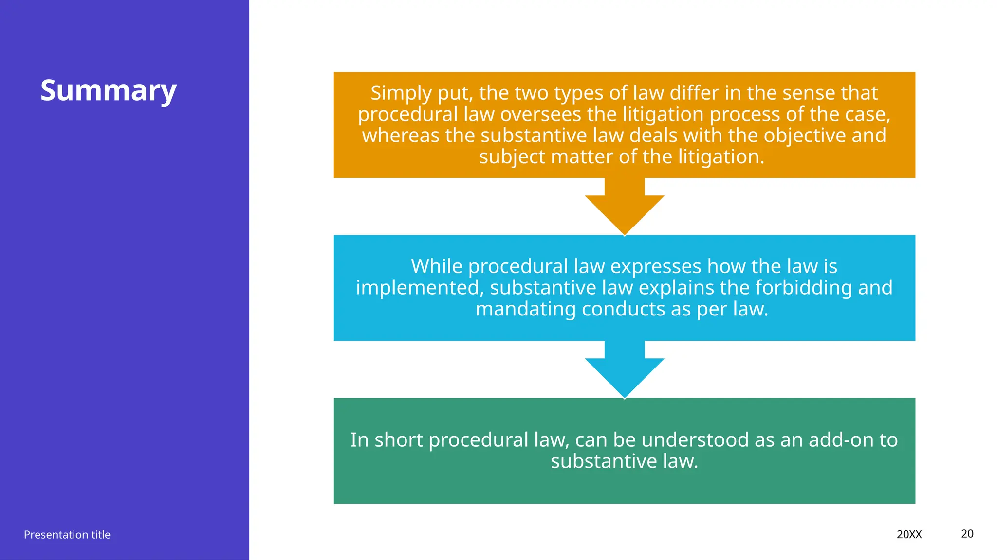Summary
Presentation title 20XX 20
In short procedural law, can be understood as an add-on to
substantive law.
While procedural law expresses how the law is
implemented, substantive law explains the forbidding and
mandating conducts as per law.
Simply put, the two types of law differ in the sense that
procedural law oversees the litigation process of the case,
whereas the substantive law deals with the objective and
subject matter of the litigation.
 
