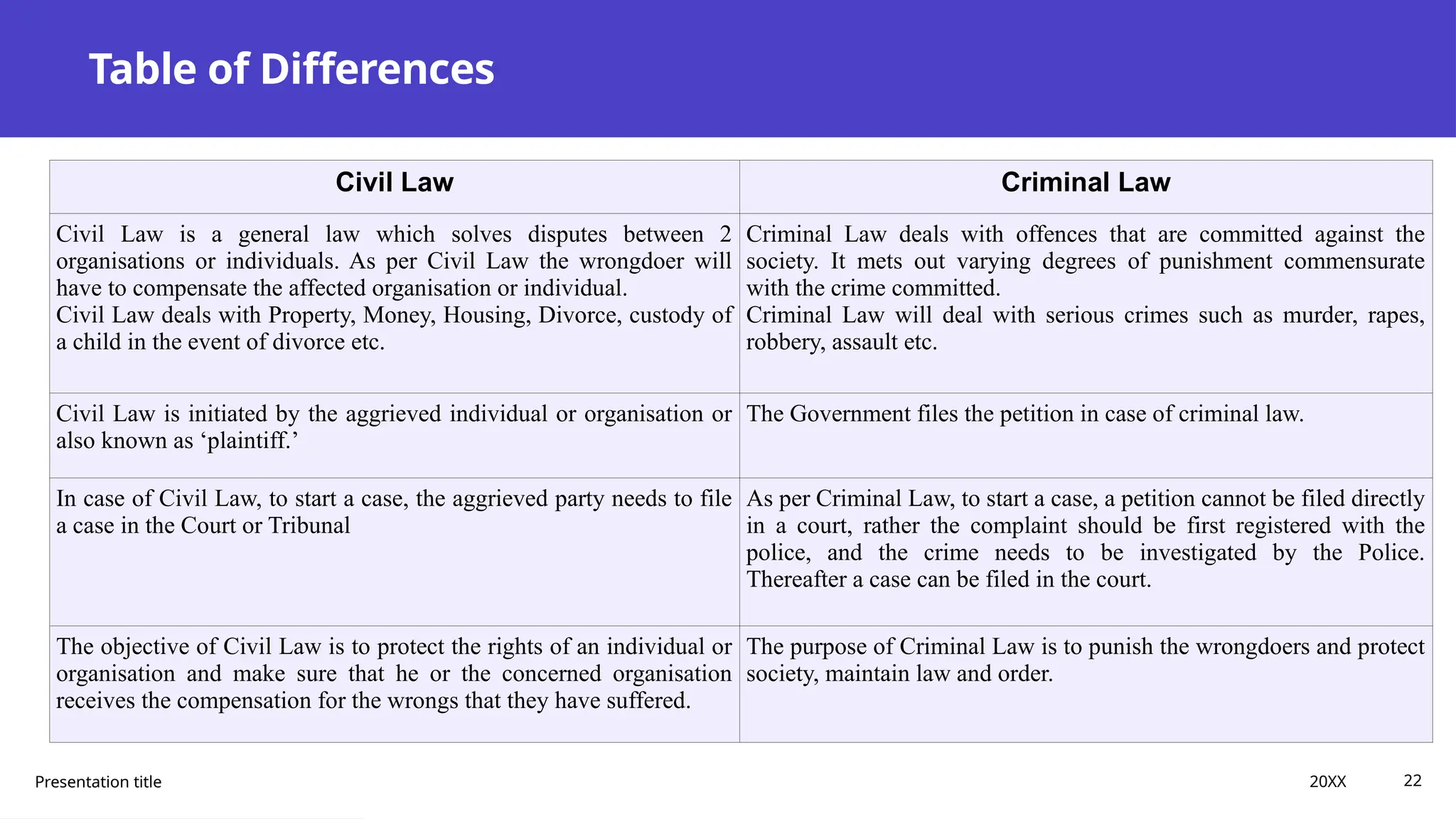 Table of Differences
Presentation title 20XX 22
Civil Law Criminal Law
Civil Law is a general law which solves disputes between 2
organisations or individuals. As per Civil Law the wrongdoer will
have to compensate the affected organisation or individual.
Civil Law deals with Property, Money, Housing, Divorce, custody of
a child in the event of divorce etc.
Criminal Law deals with offences that are committed against the
society. It mets out varying degrees of punishment commensurate
with the crime committed.
Criminal Law will deal with serious crimes such as murder, rapes,
robbery, assault etc.
Civil Law is initiated by the aggrieved individual or organisation or
also known as ‘plaintiff.’
The Government files the petition in case of criminal law.
In case of Civil Law, to start a case, the aggrieved party needs to file
a case in the Court or Tribunal
As per Criminal Law, to start a case, a petition cannot be filed directly
in a court, rather the complaint should be first registered with the
police, and the crime needs to be investigated by the Police.
Thereafter a case can be filed in the court.
The objective of Civil Law is to protect the rights of an individual or
organisation and make sure that he or the concerned organisation
receives the compensation for the wrongs that they have suffered.
The purpose of Criminal Law is to punish the wrongdoers and protect
society, maintain law and order.
 
